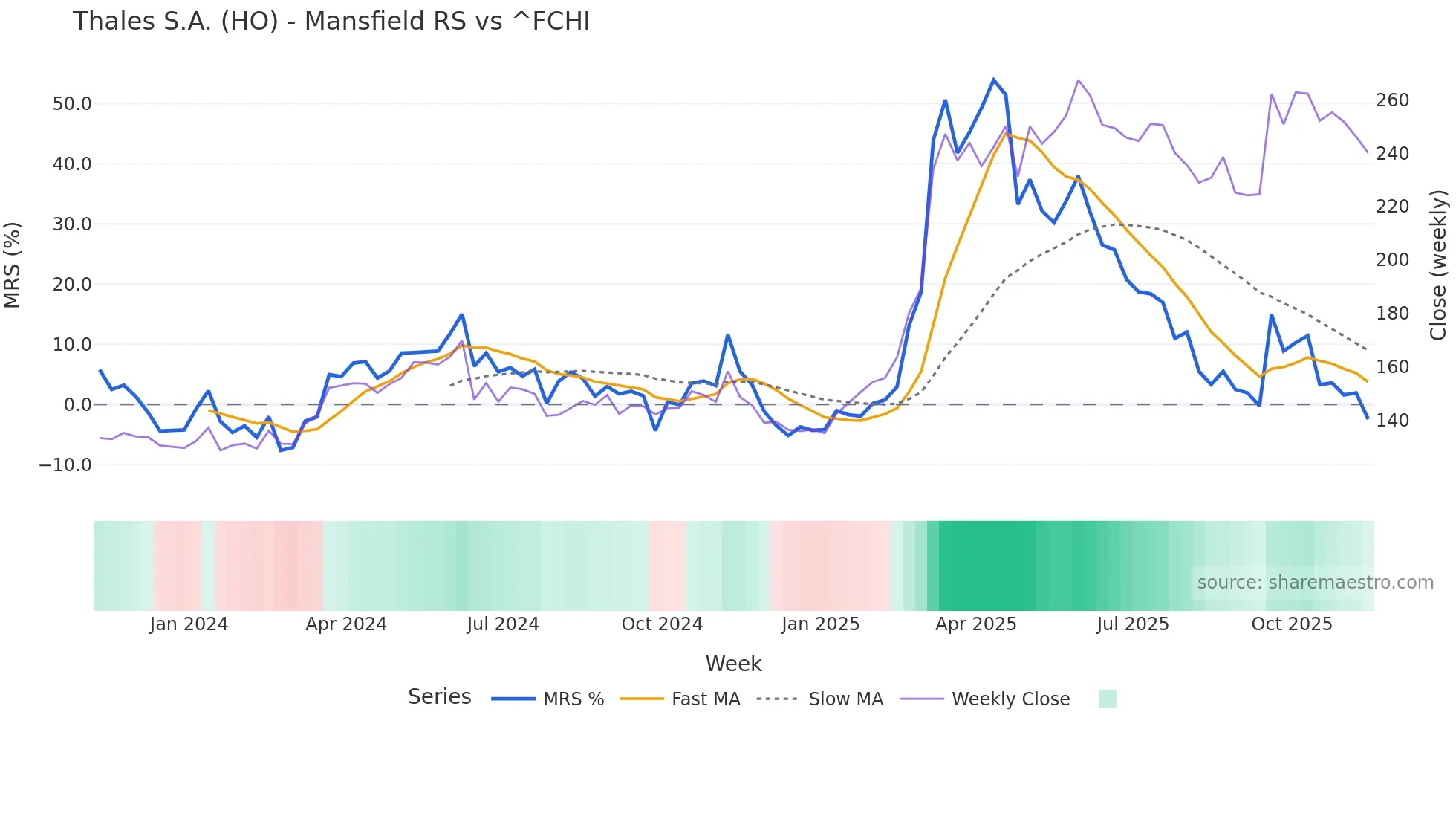 HO Mansfield Relative Strength chart