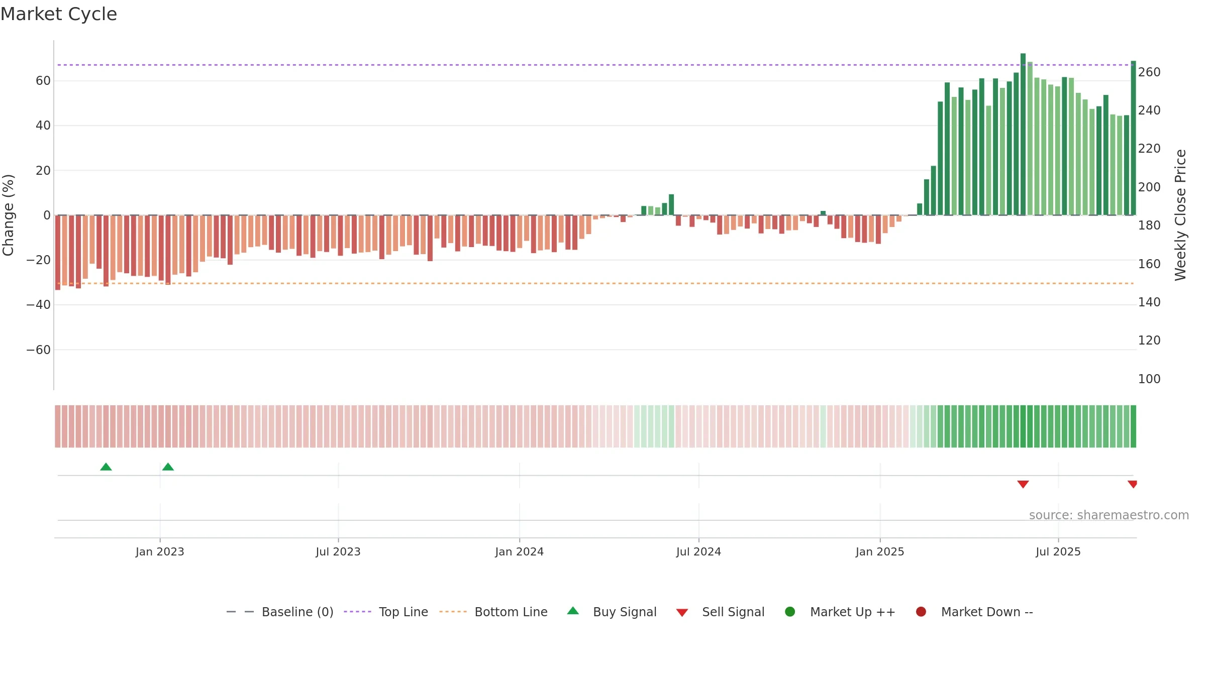 HO weekly Market Cycle chart, closing 2025-09-15.