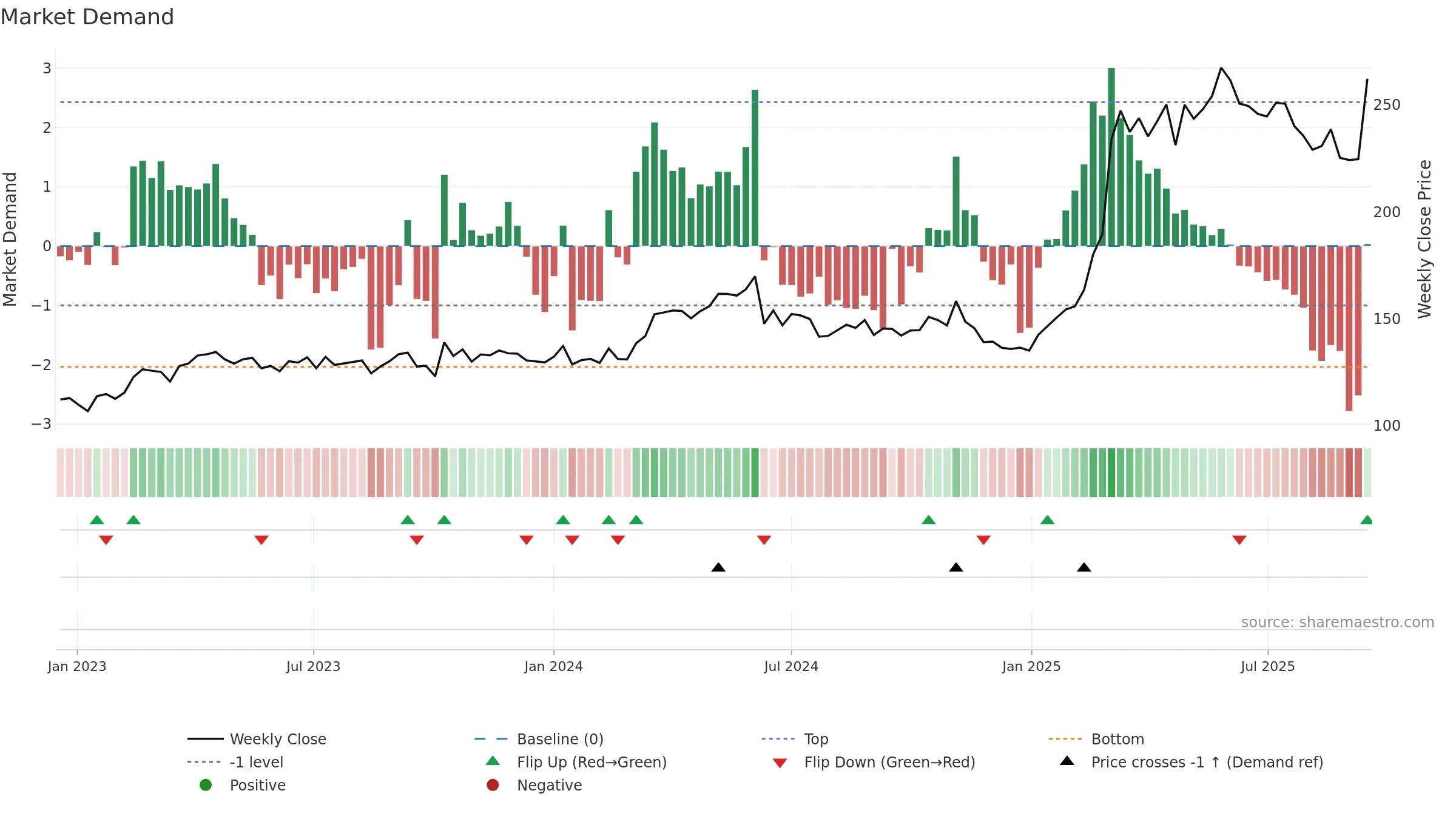 HO weekly Market Demand chart, closing 2025-09-15.