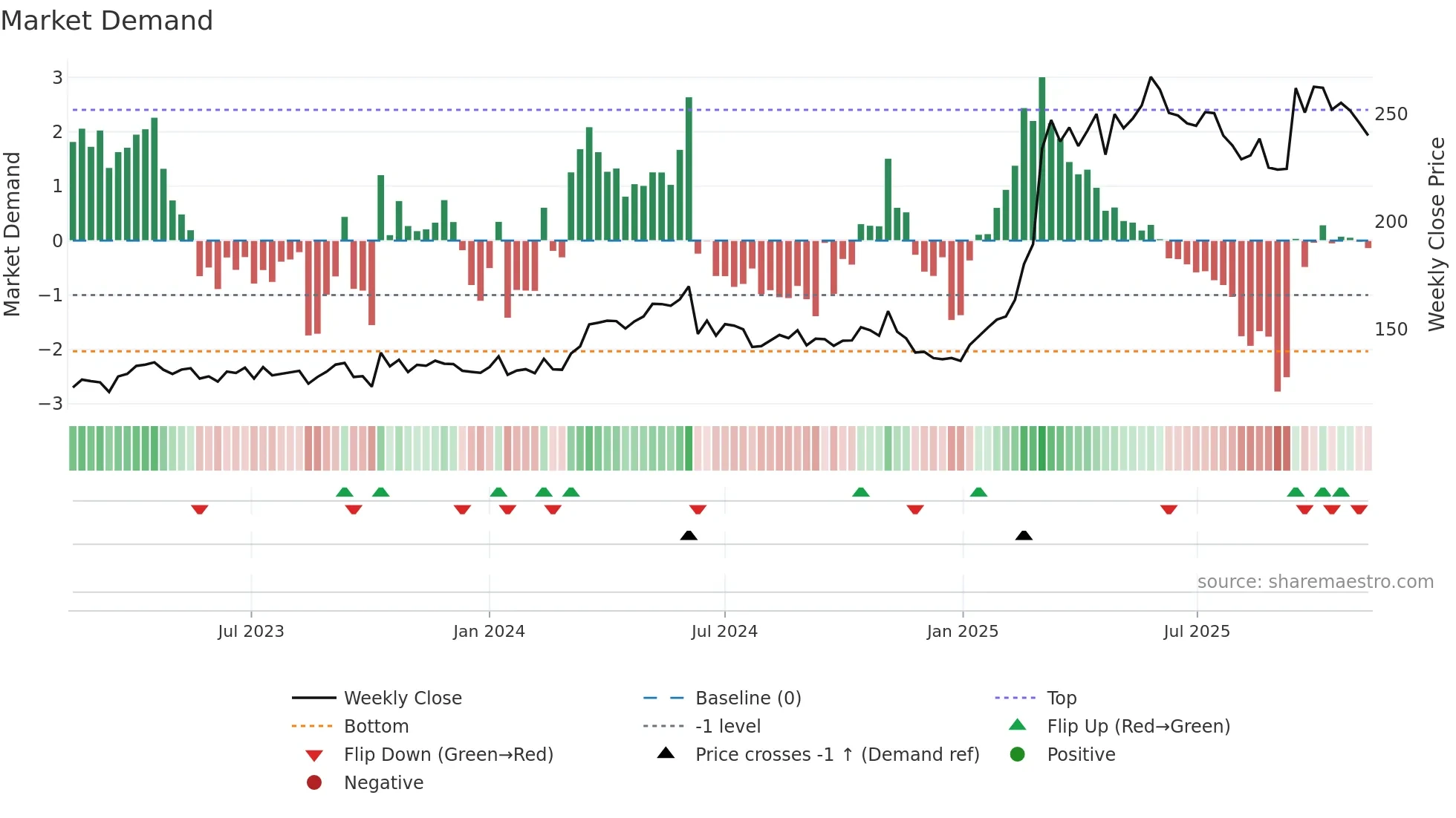 HO weekly Market Demand chart