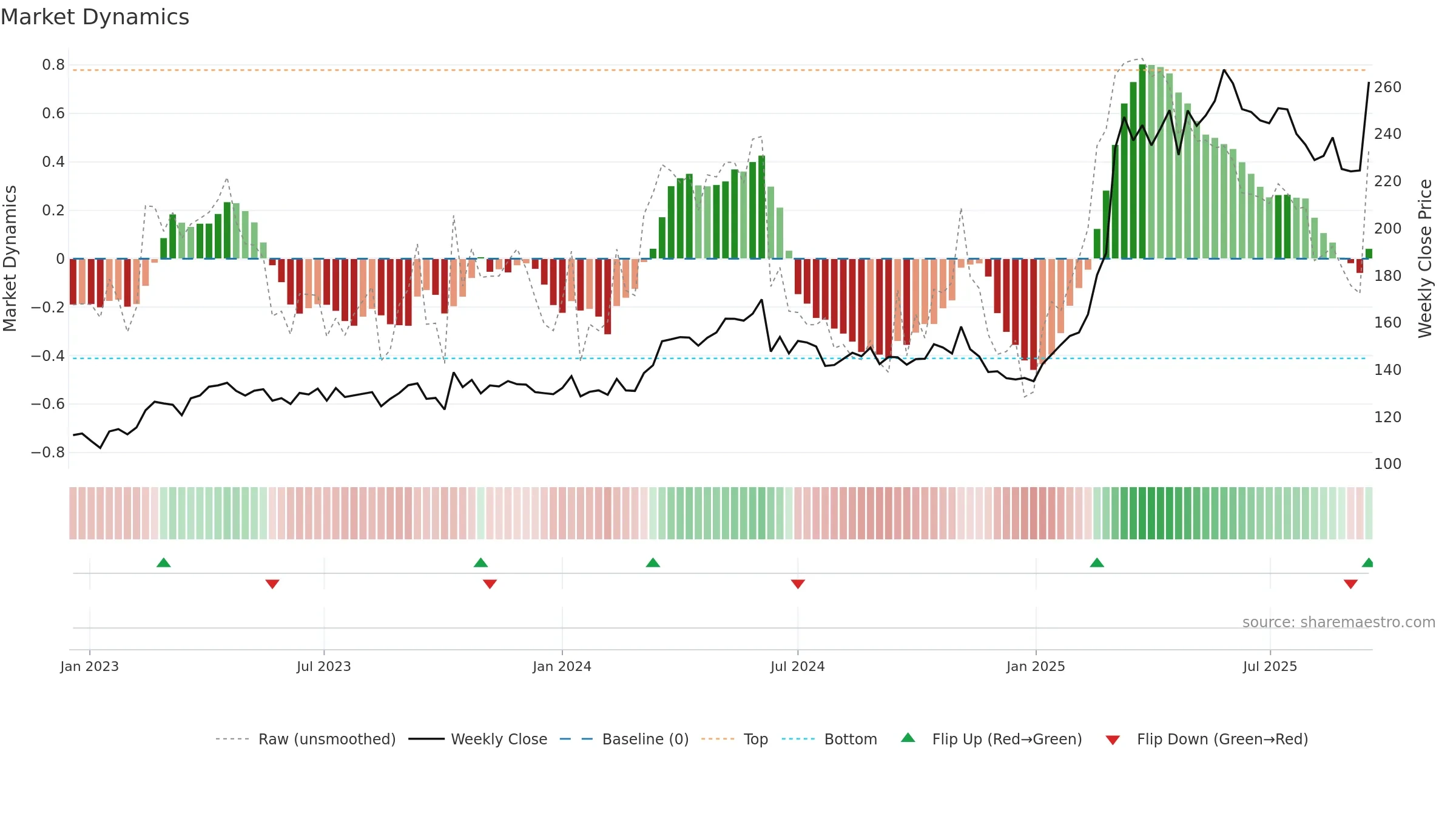 HO weekly Market Dynamics chart, closing 2025-09-15.