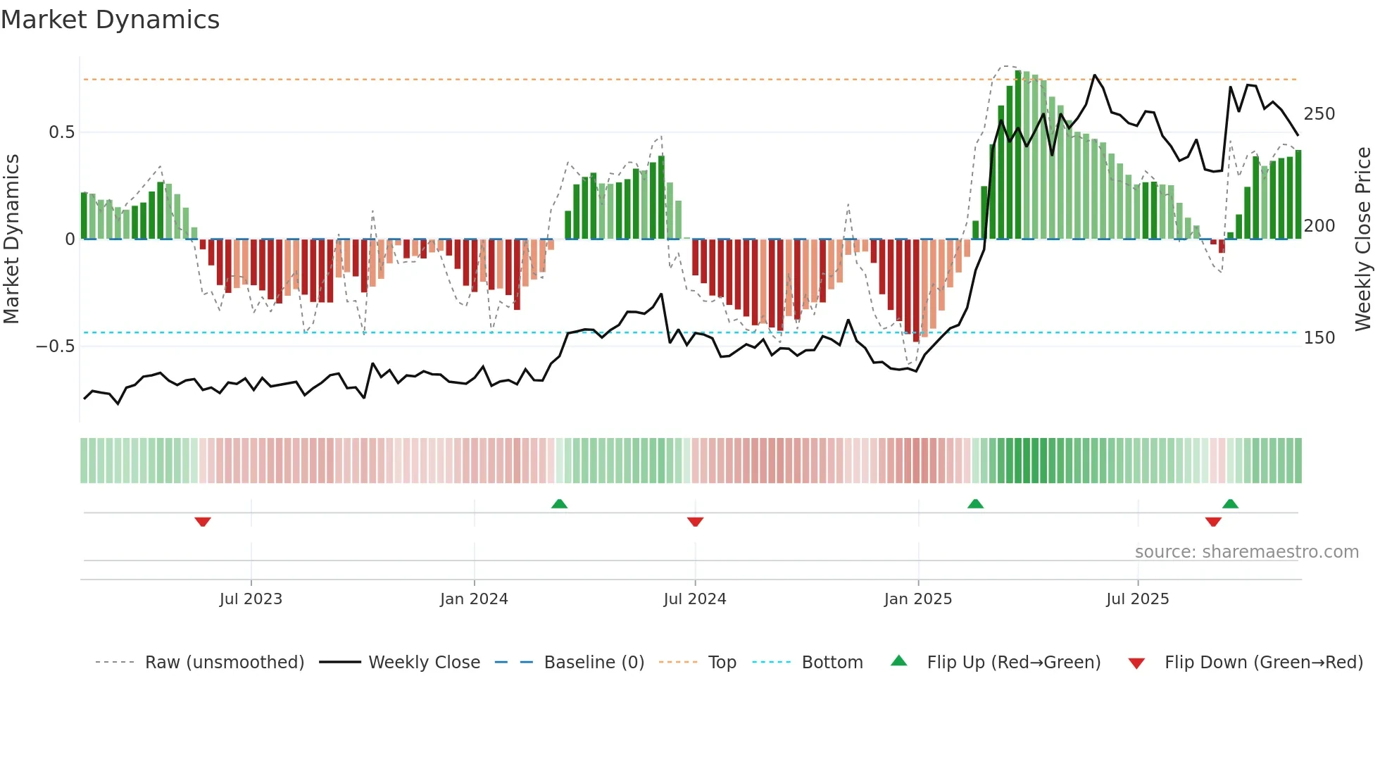HO weekly Market Dynamics chart