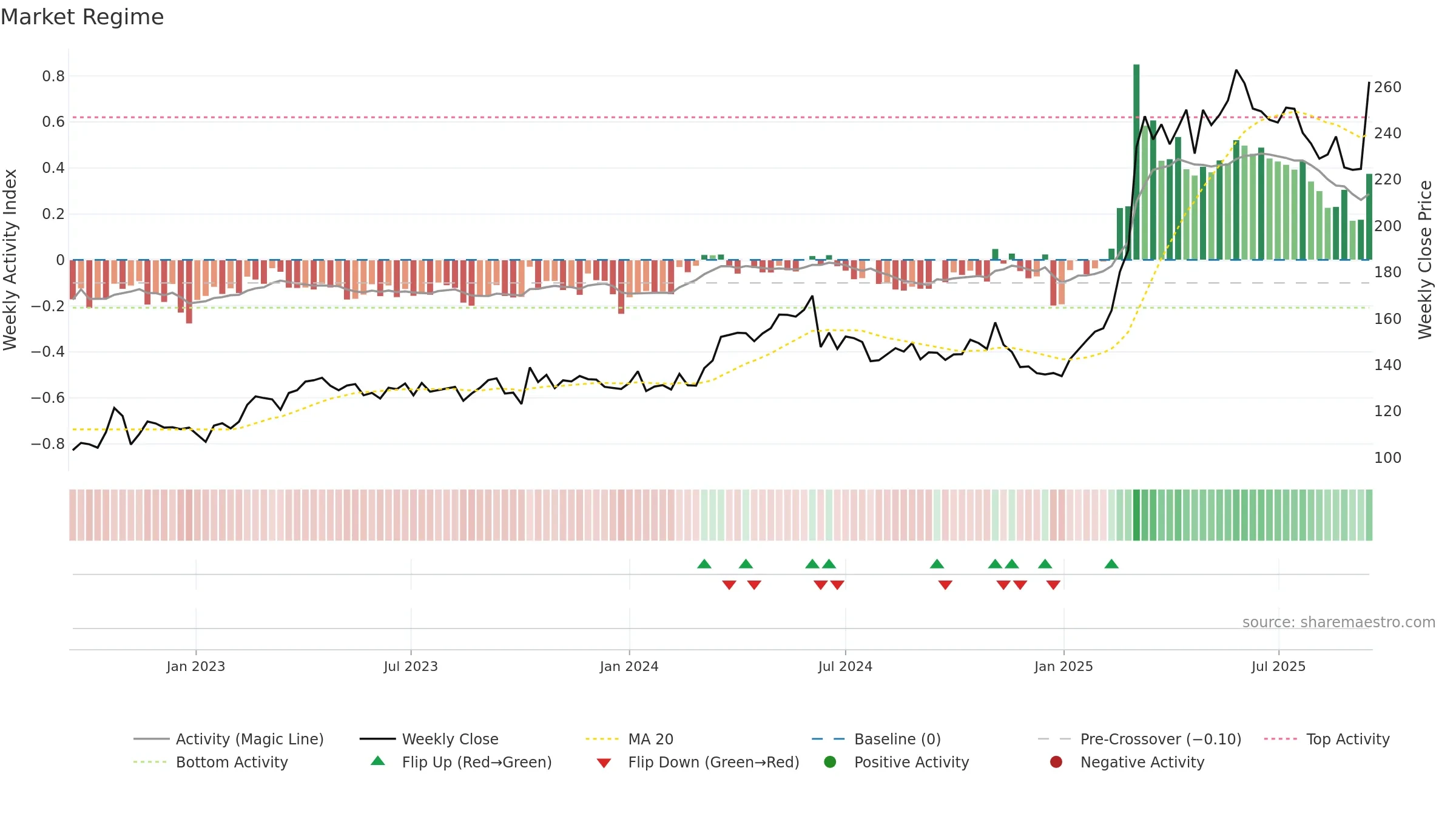 HO weekly Market Snapshot chart, closing 2025-09-15.