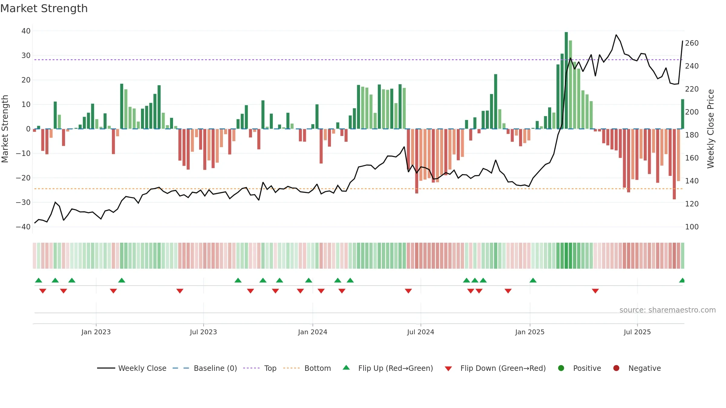 HO weekly Market Strength chart, closing 2025-09-15.