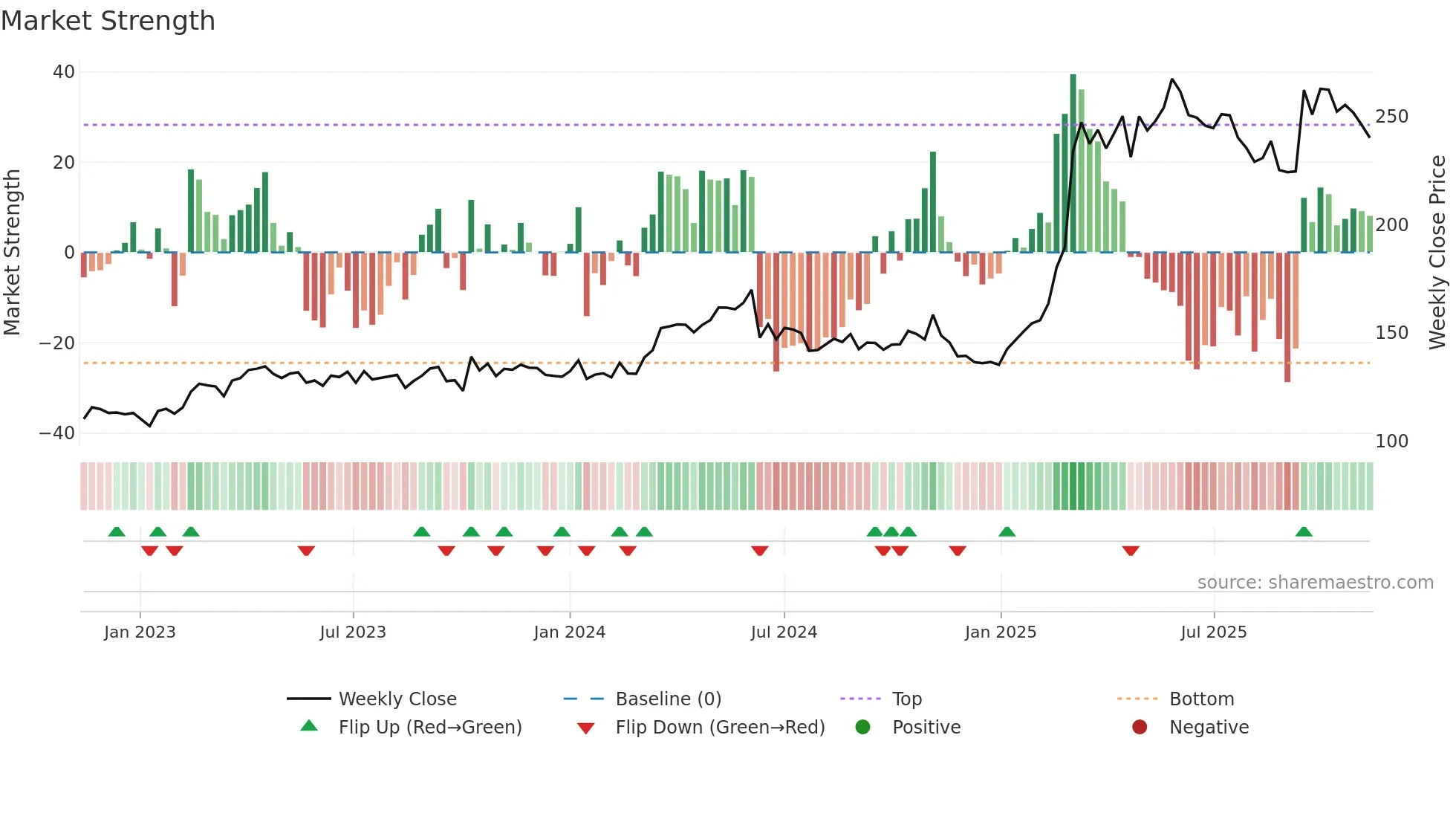 HO weekly Market Strength chart
