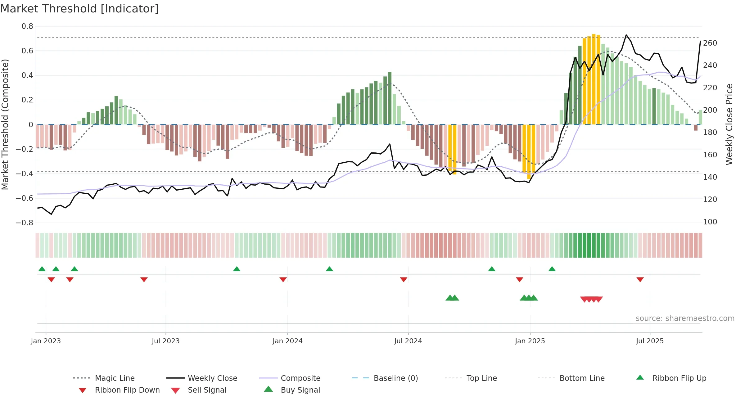 HO weekly Market Threshold chart, closing 2025-09-15.