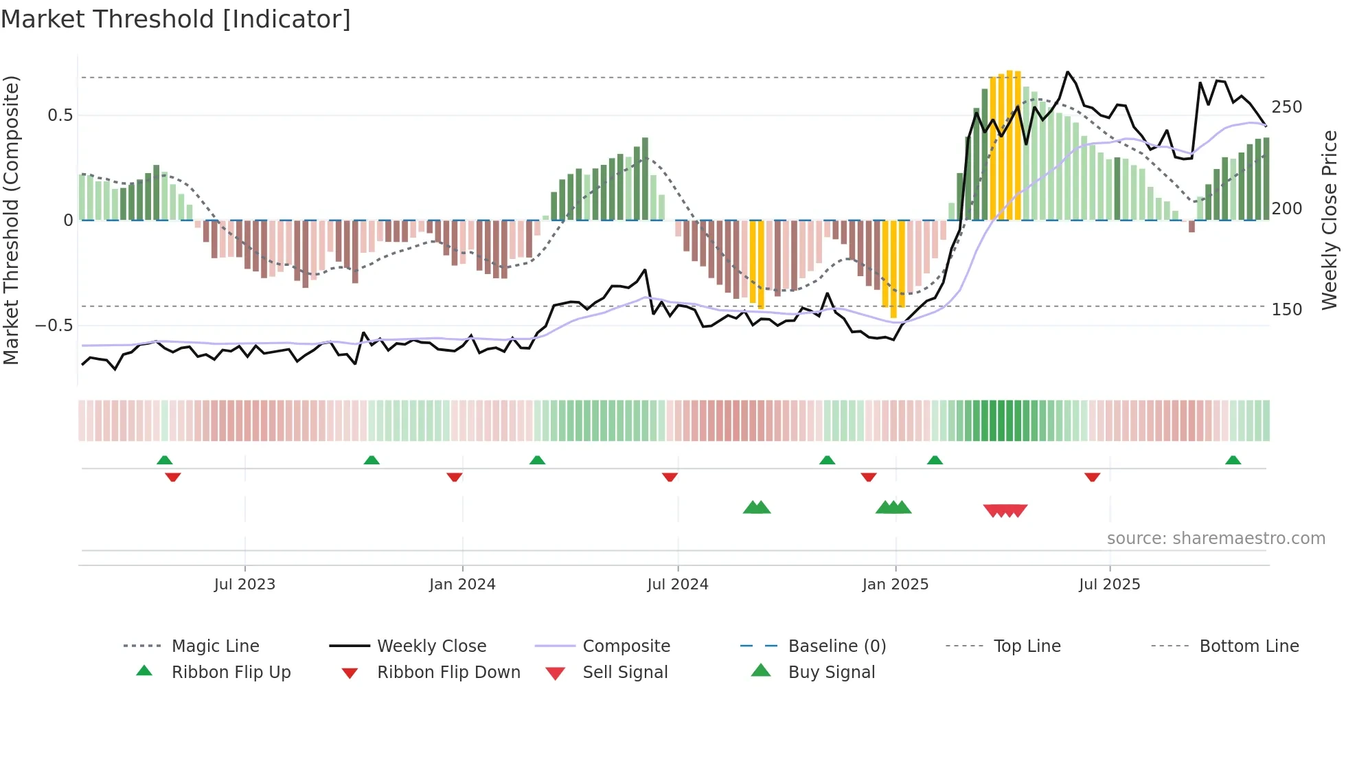 HO weekly Market Threshold chart