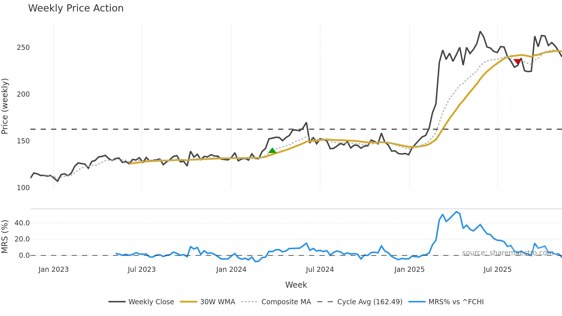 HO weekly Price Action chart, closing 2025-11-10