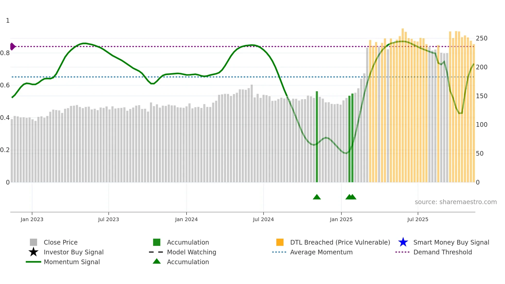 HO weekly Smart Money chart