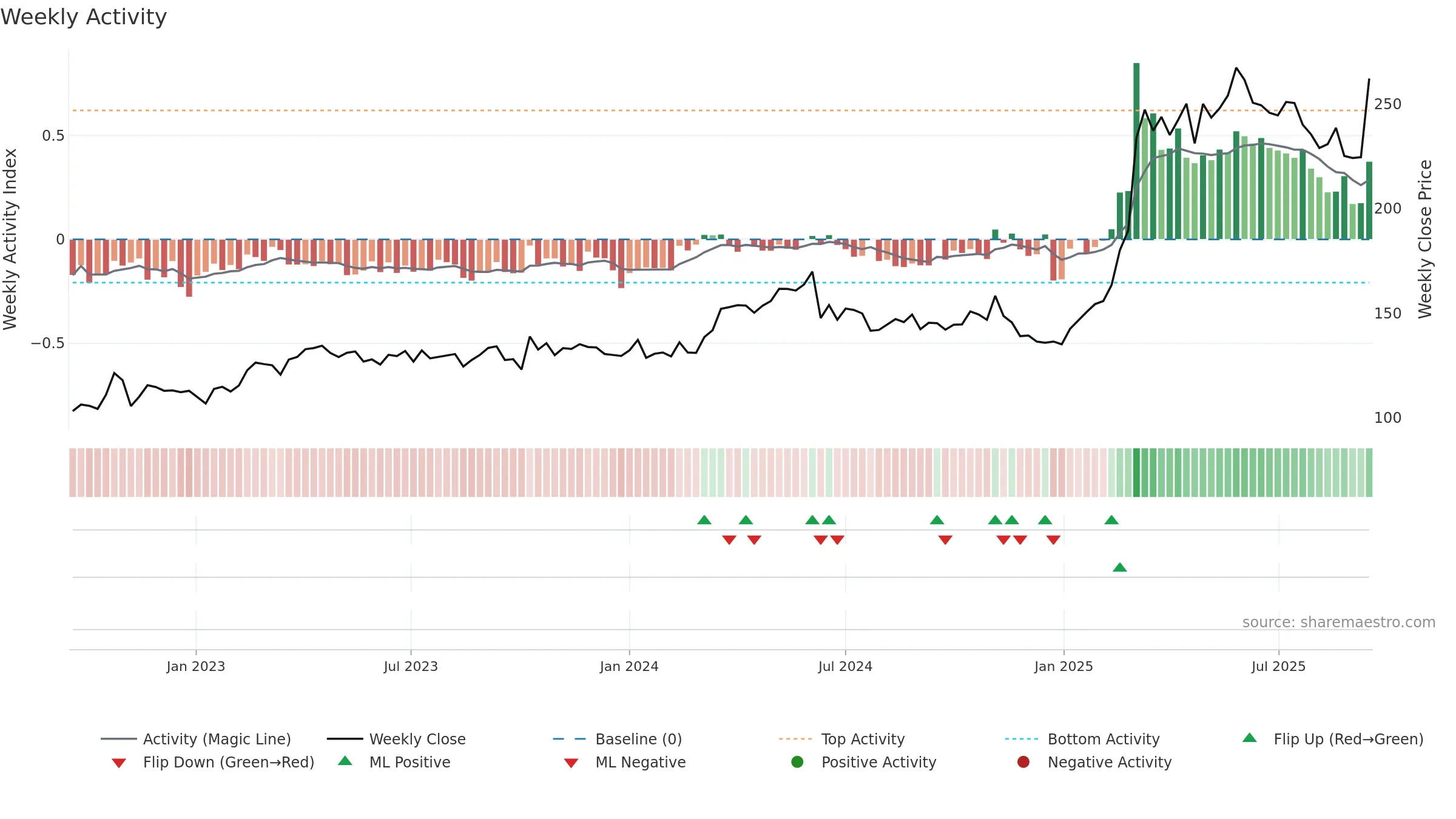 HO weekly Activity chart, closing 2025-09-15.
