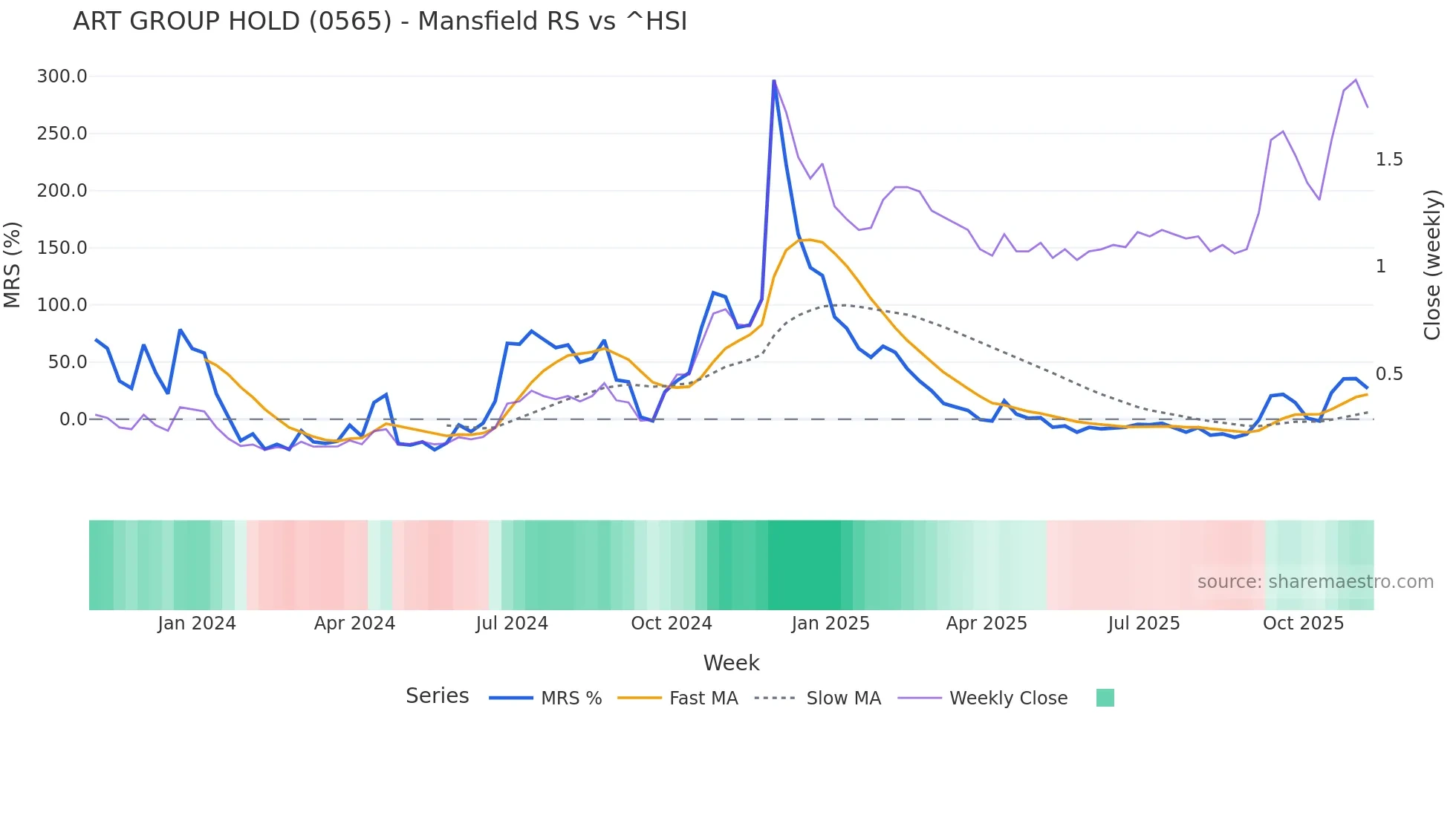 0565 Mansfield Relative Strength chart