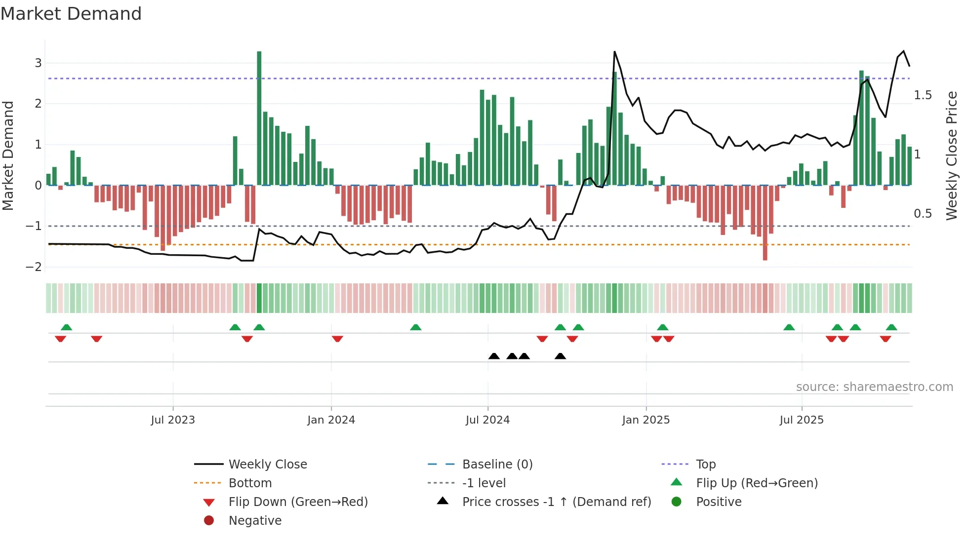 0565 weekly Market Demand chart