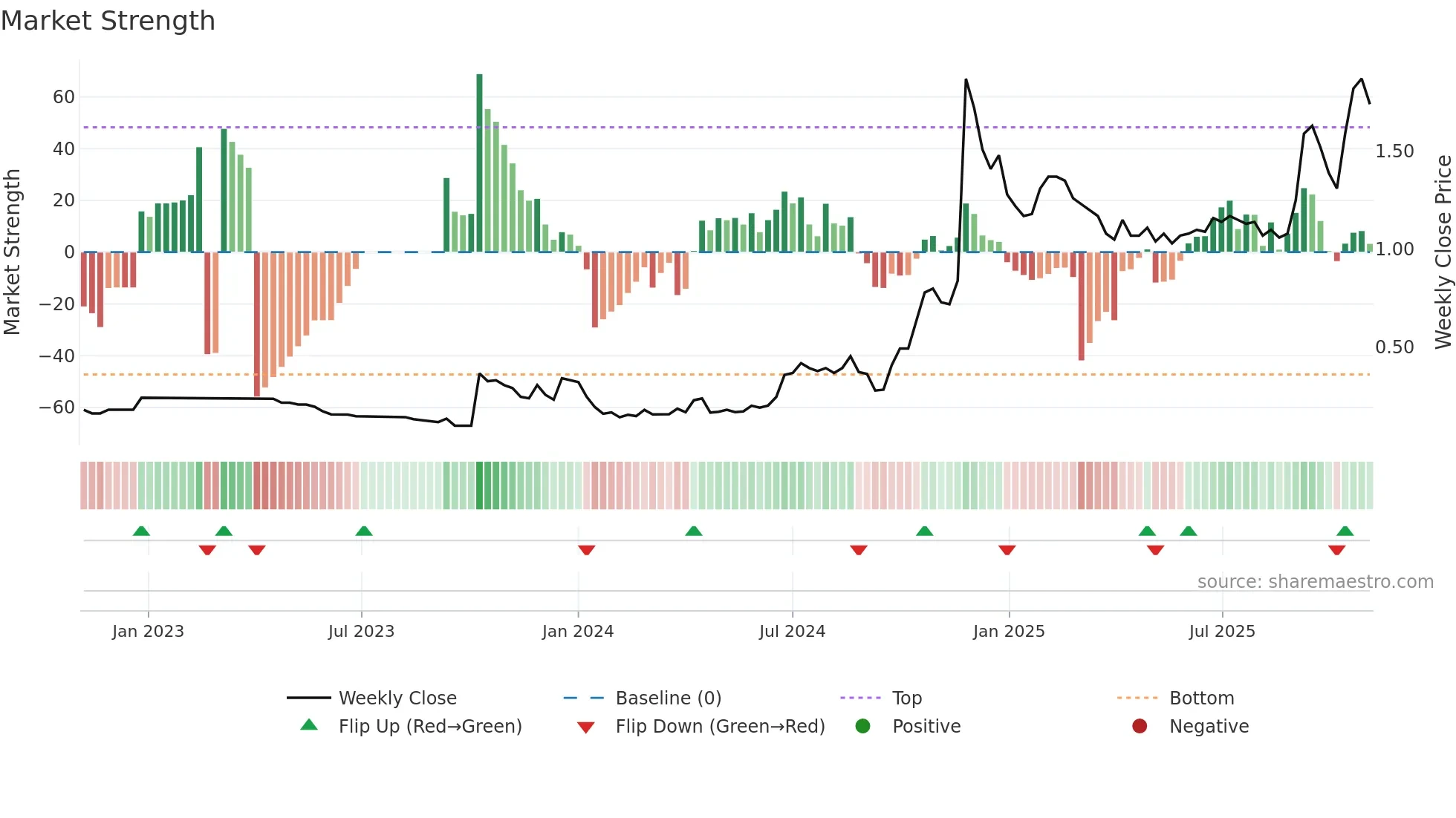 0565 weekly Market Strength chart