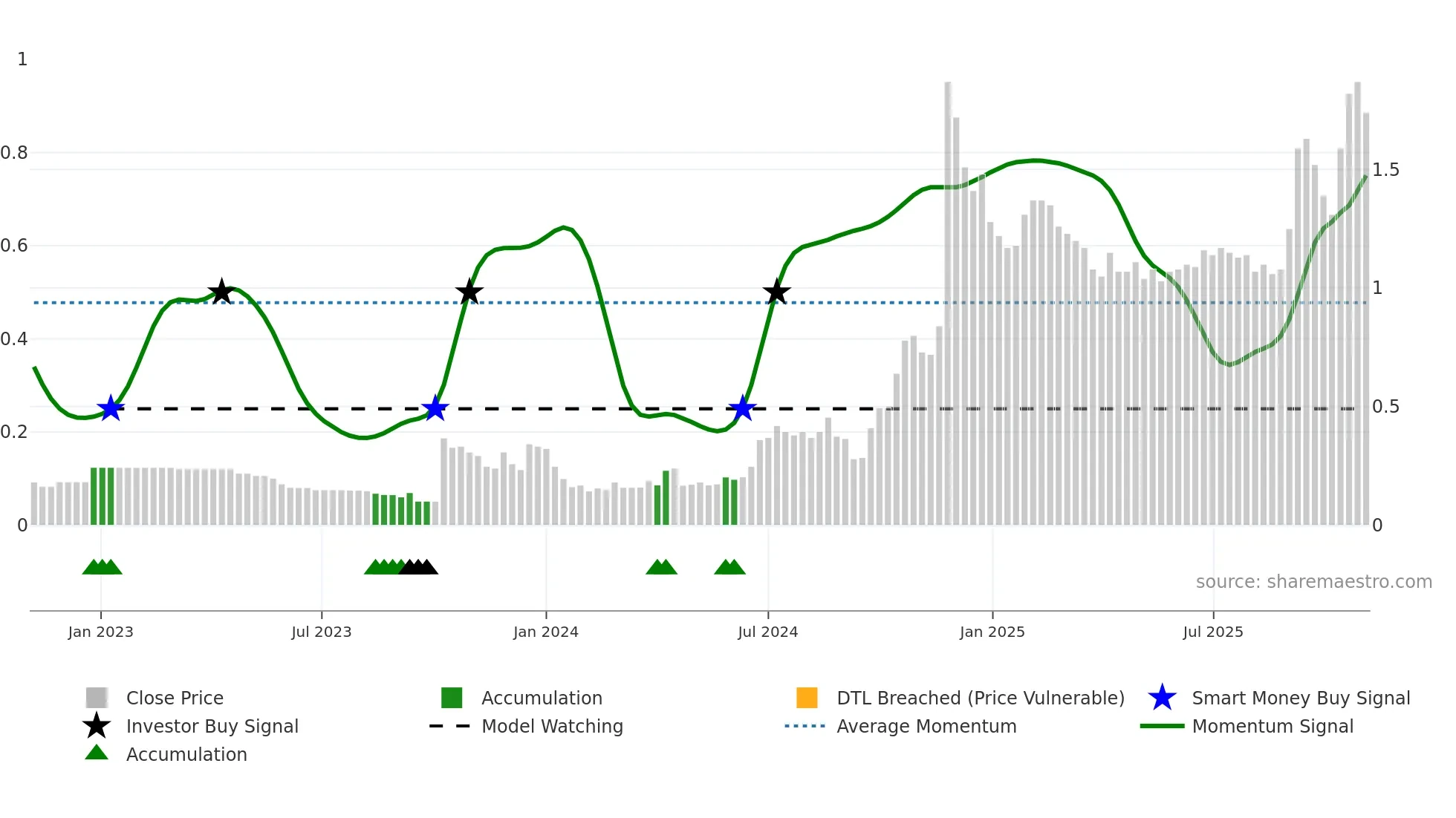 0565 weekly Smart Money chart