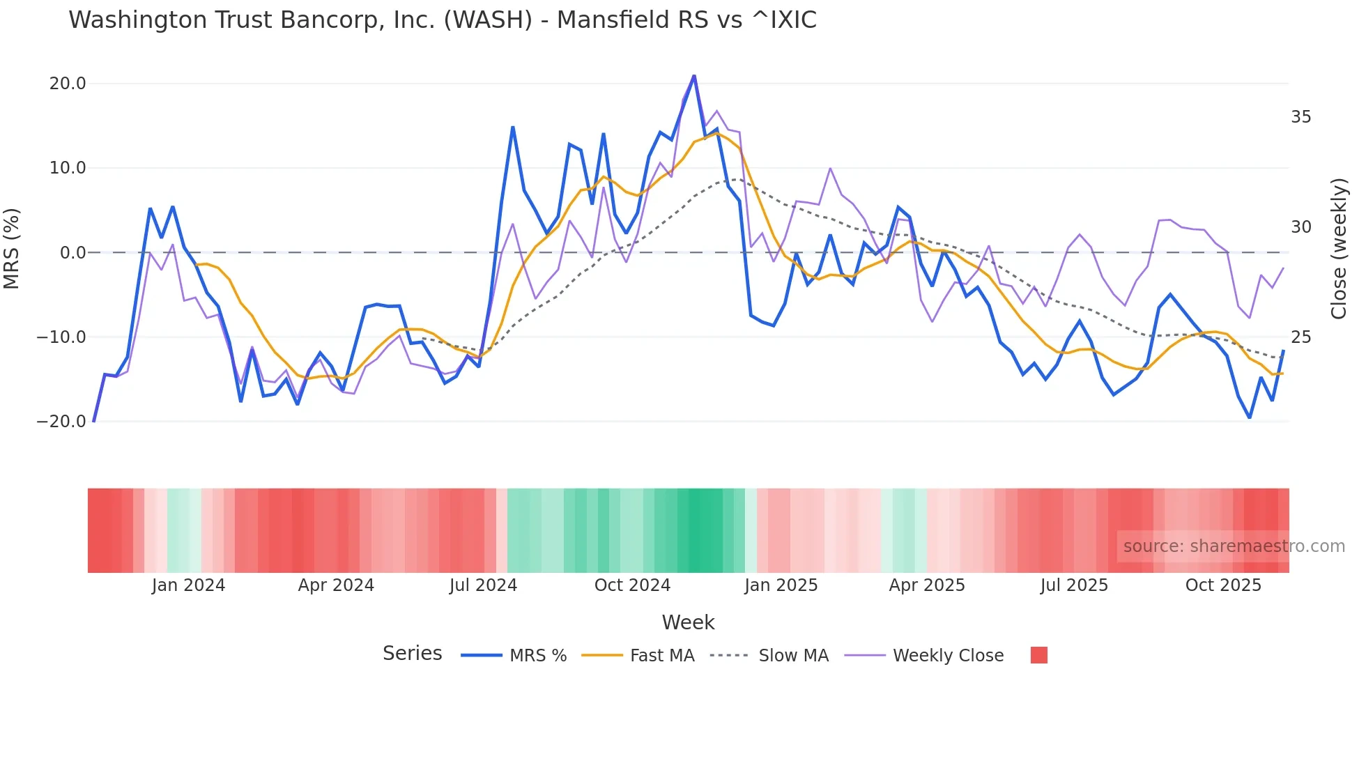 WASH Mansfield Relative Strength chart