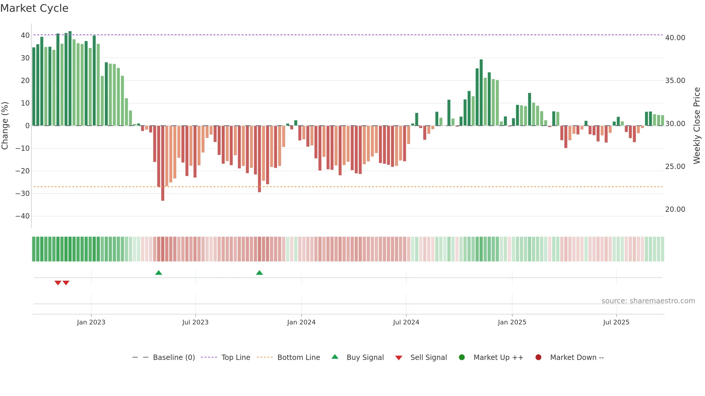 WASH weekly Market Cycle chart, closing 2025-09-19.