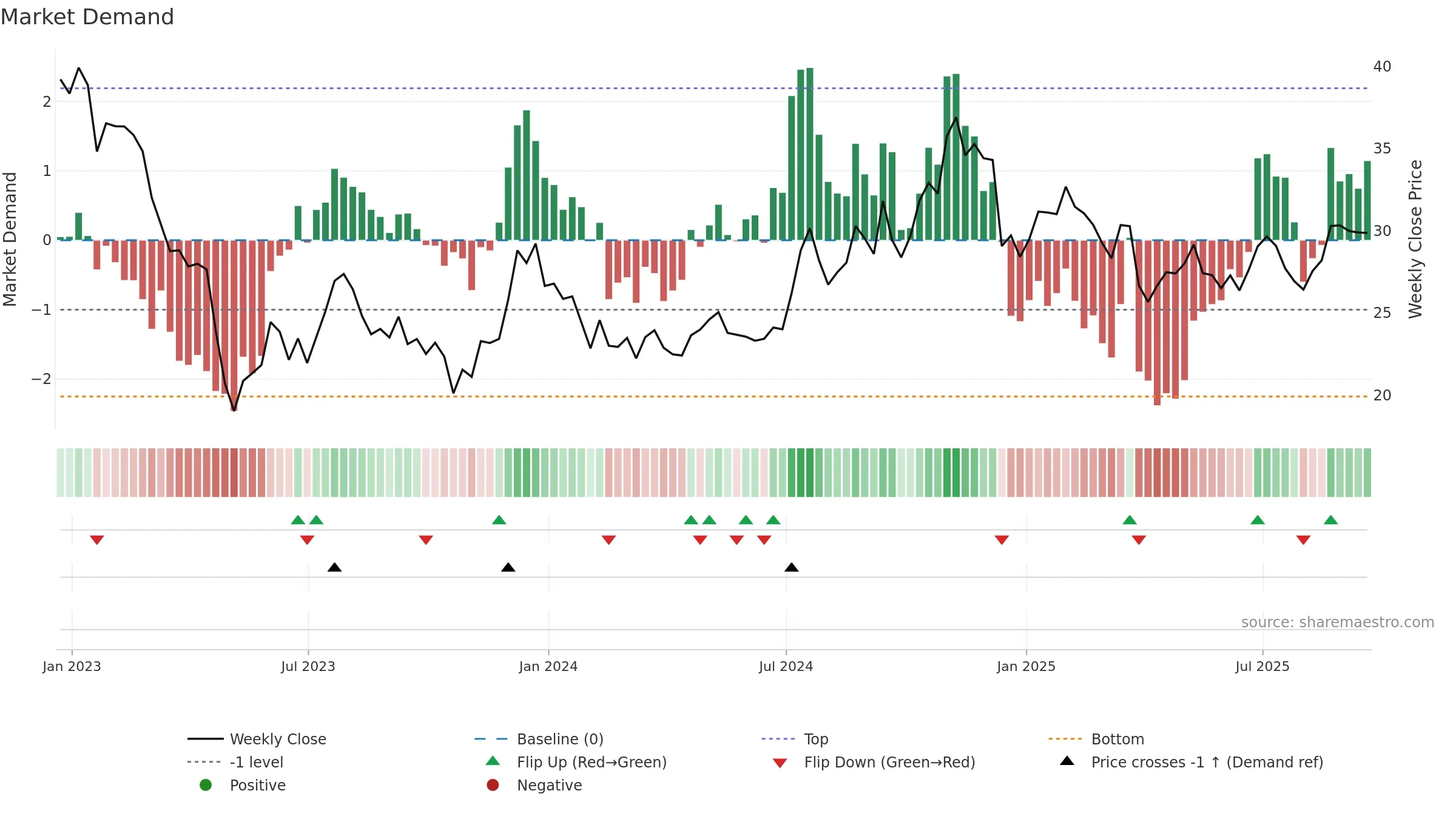 WASH weekly Market Demand chart, closing 2025-09-19.