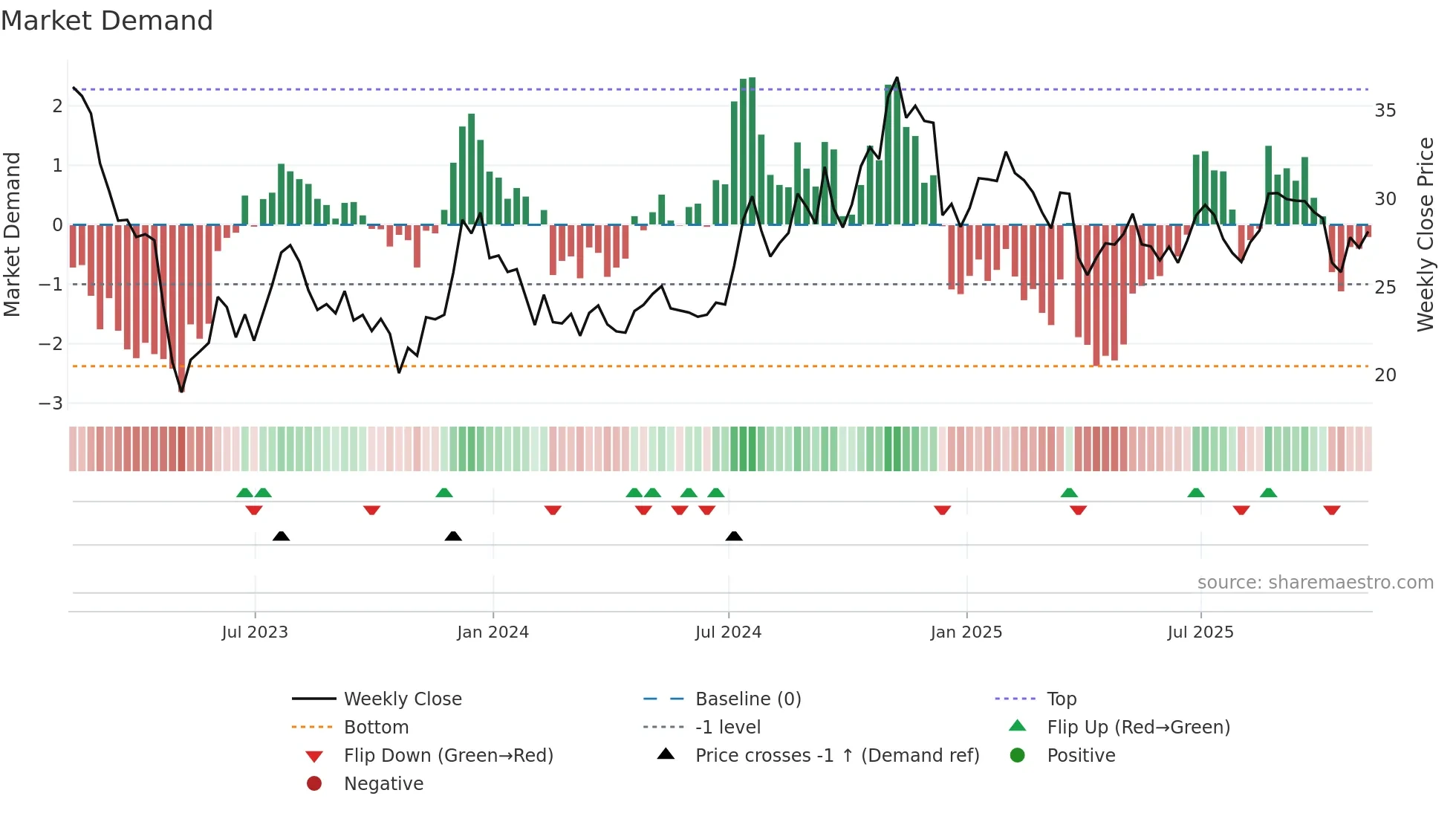WASH weekly Market Demand chart