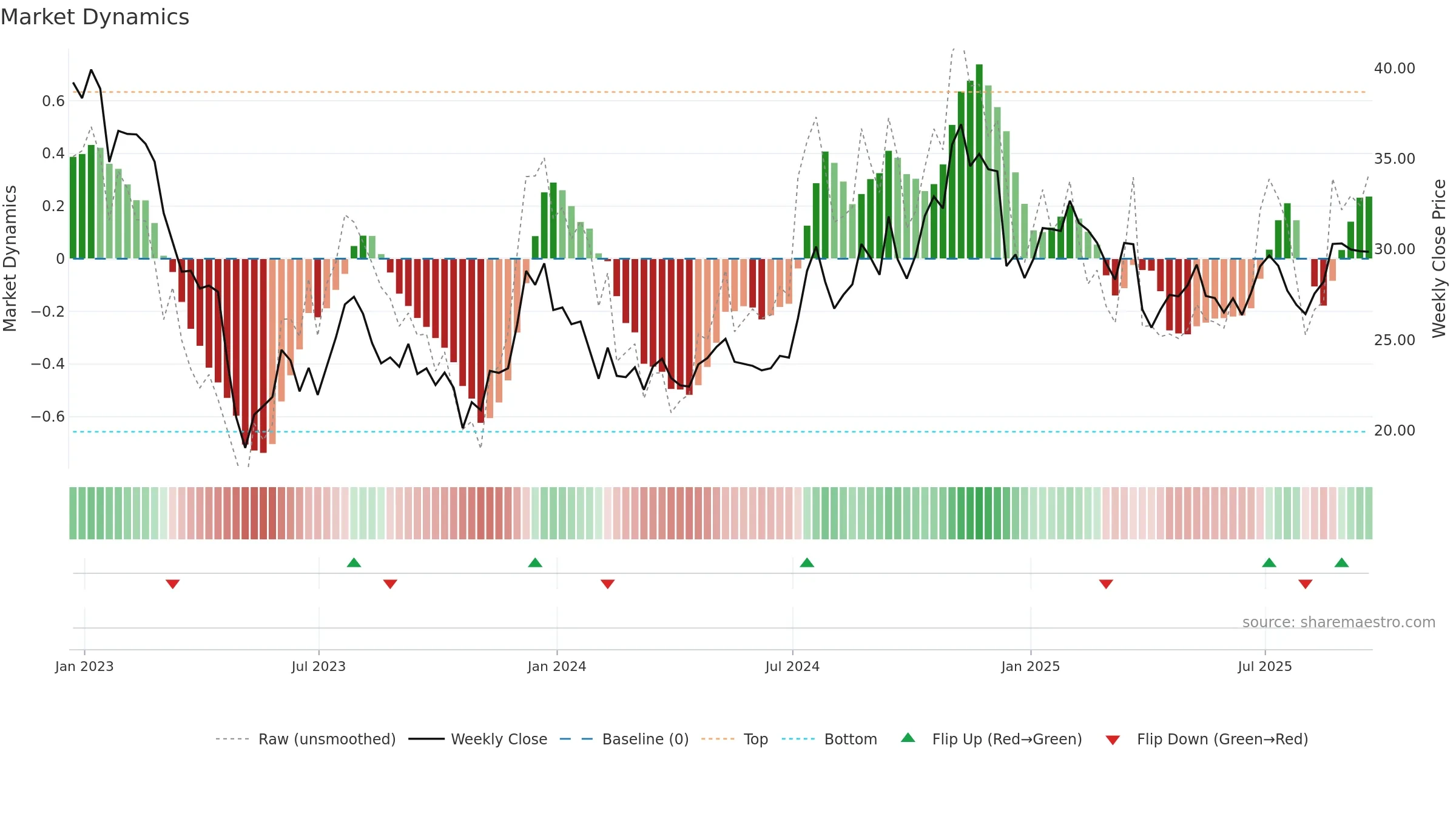 WASH weekly Market Dynamics chart, closing 2025-09-19.