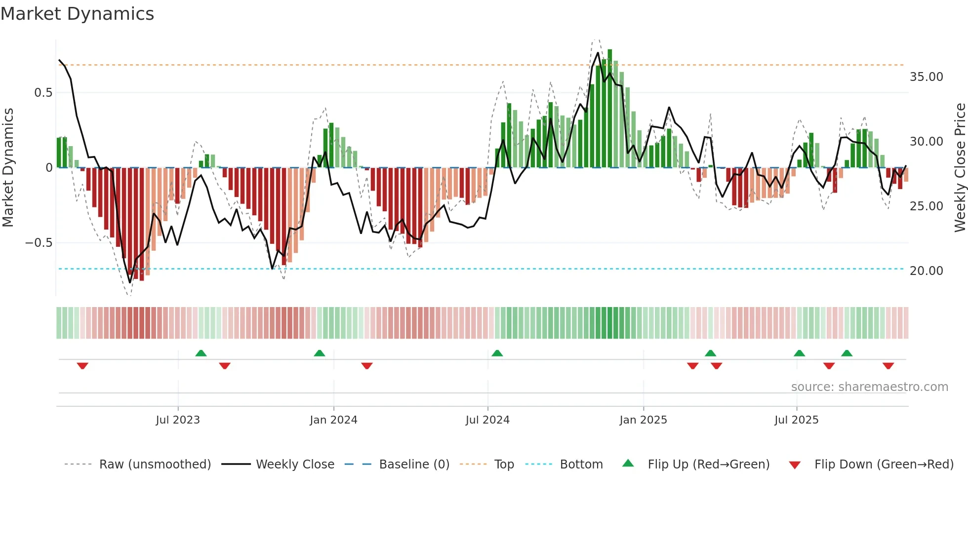 WASH weekly Market Dynamics chart