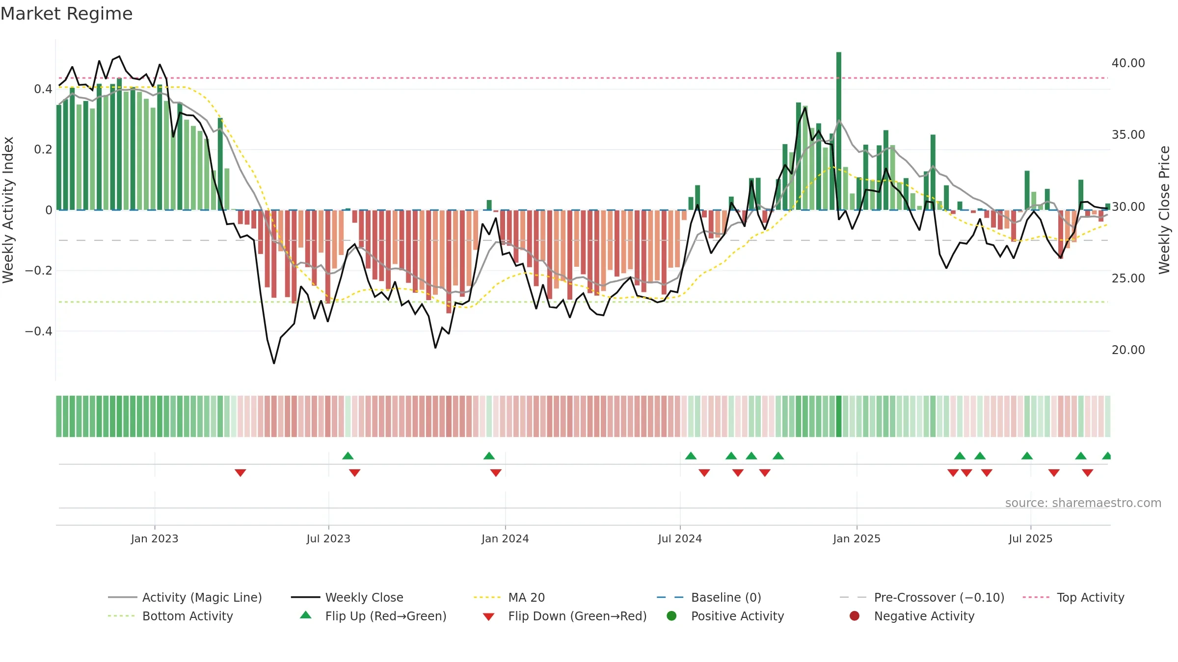 WASH weekly Market Snapshot chart, closing 2025-09-19.