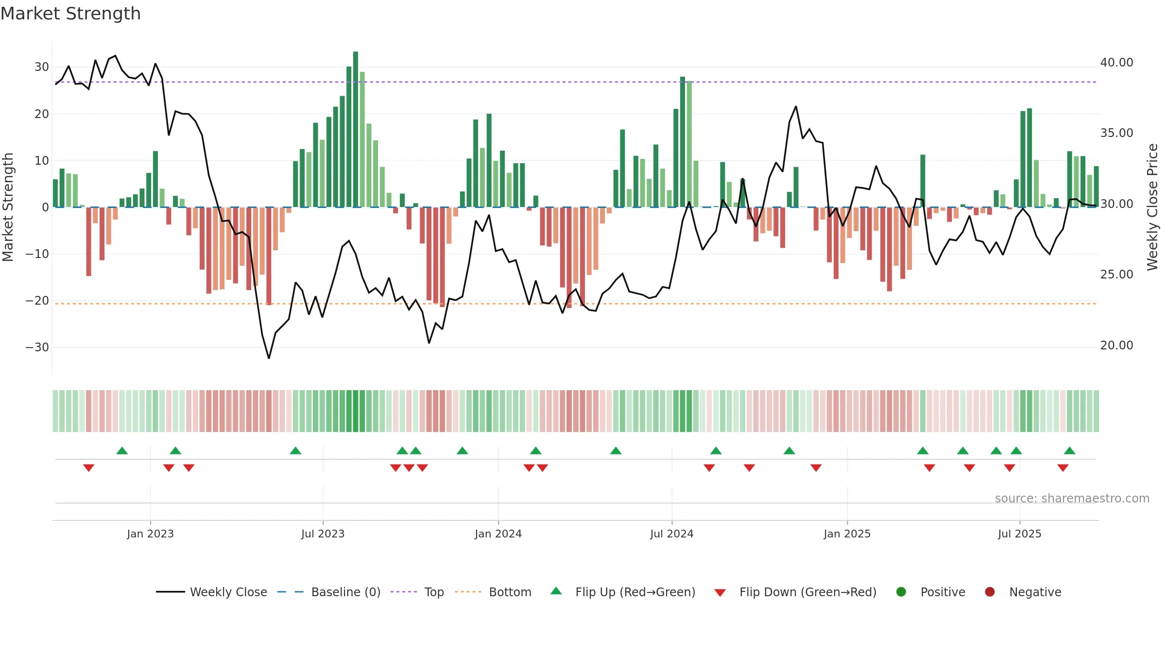 WASH weekly Market Strength chart, closing 2025-09-19.