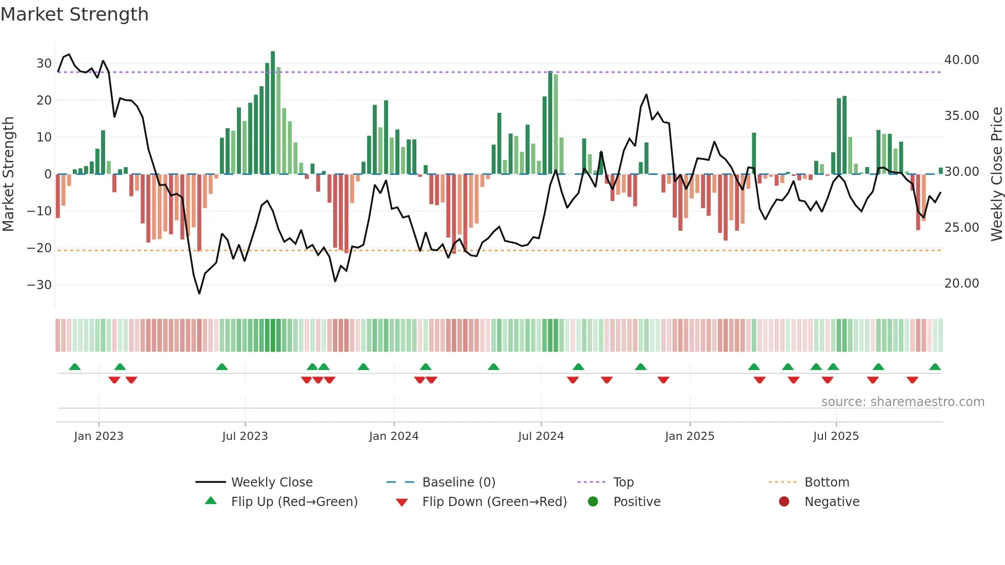 WASH weekly Market Strength chart