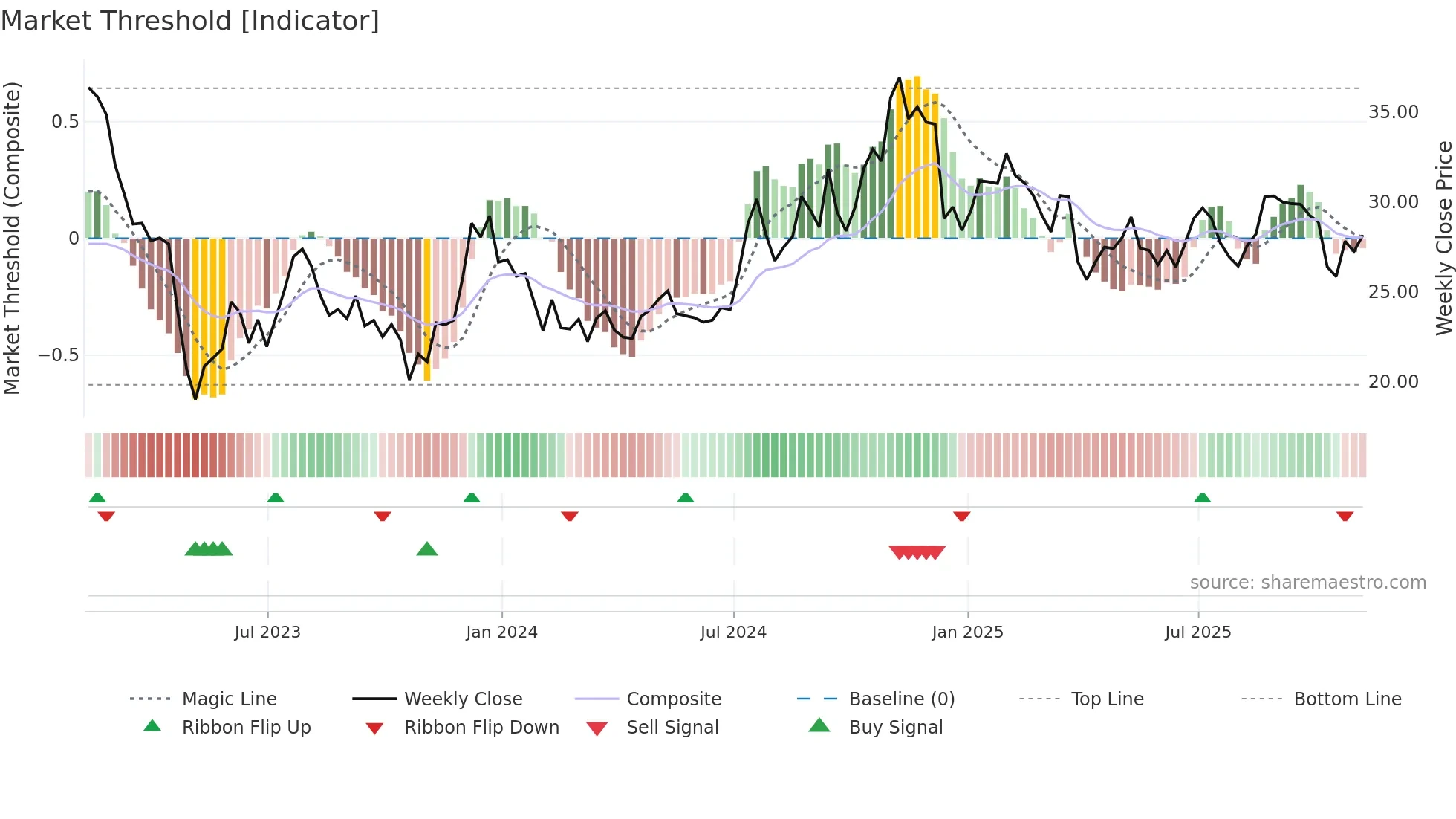 WASH weekly Market Threshold chart
