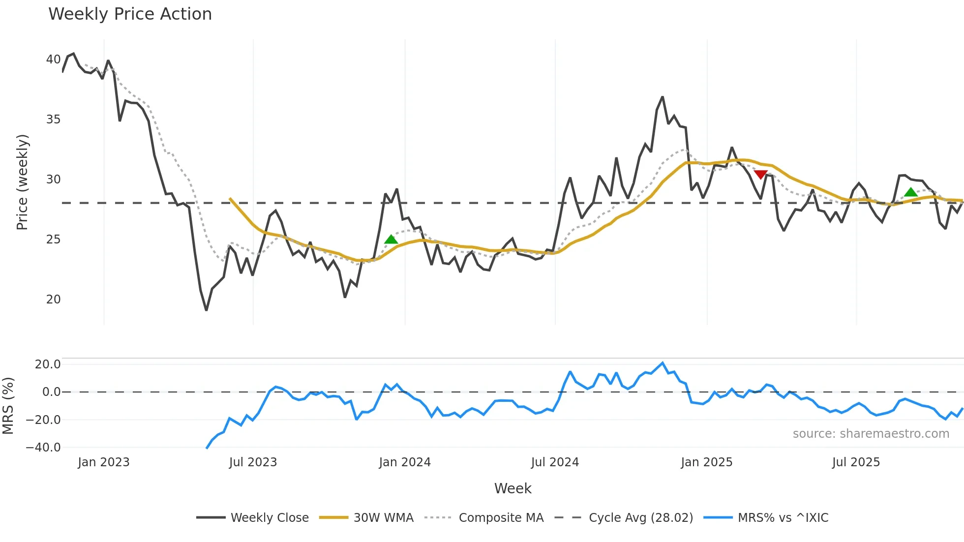 WASH weekly Price Action chart, closing 2025-11-07