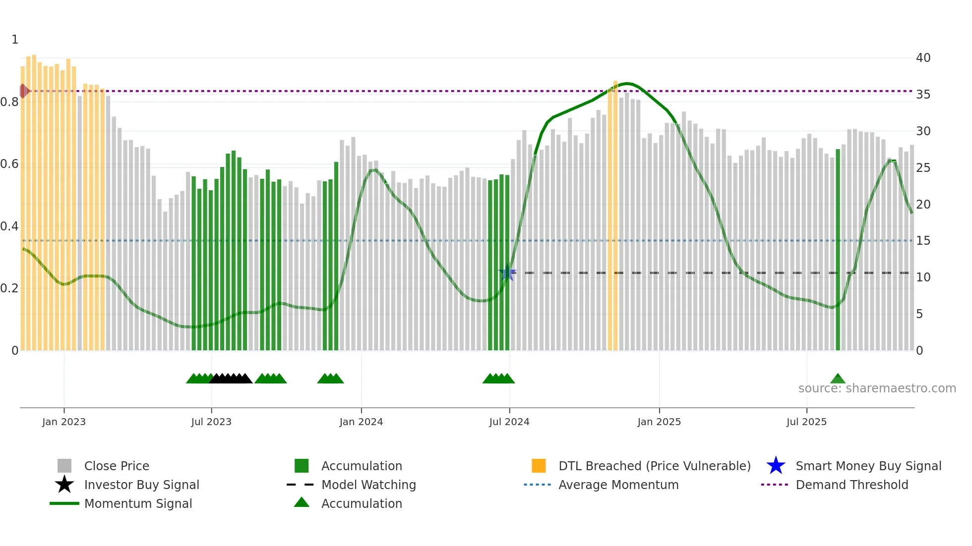 WASH weekly Smart Money chart