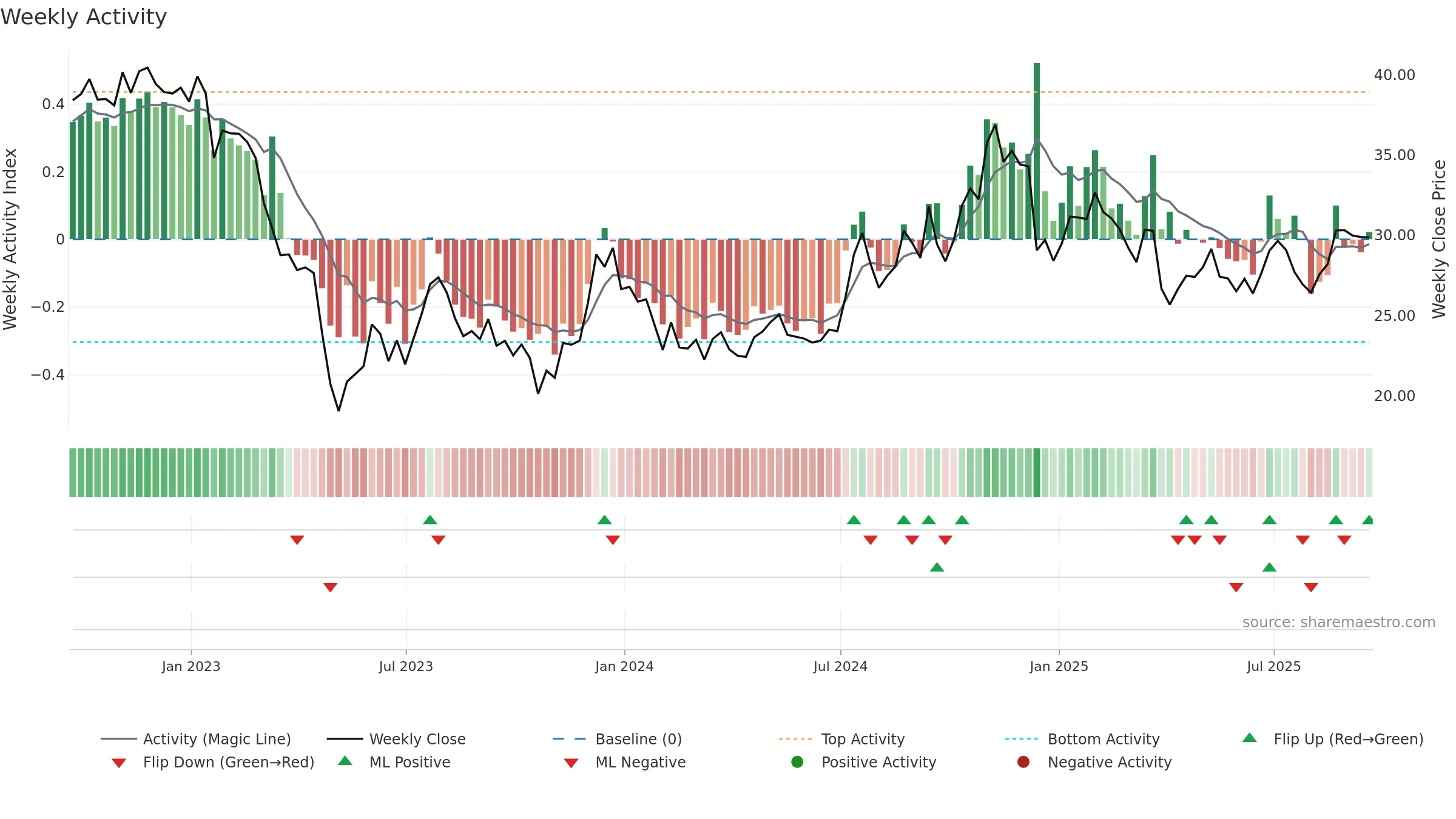 WASH weekly Activity chart, closing 2025-09-19.