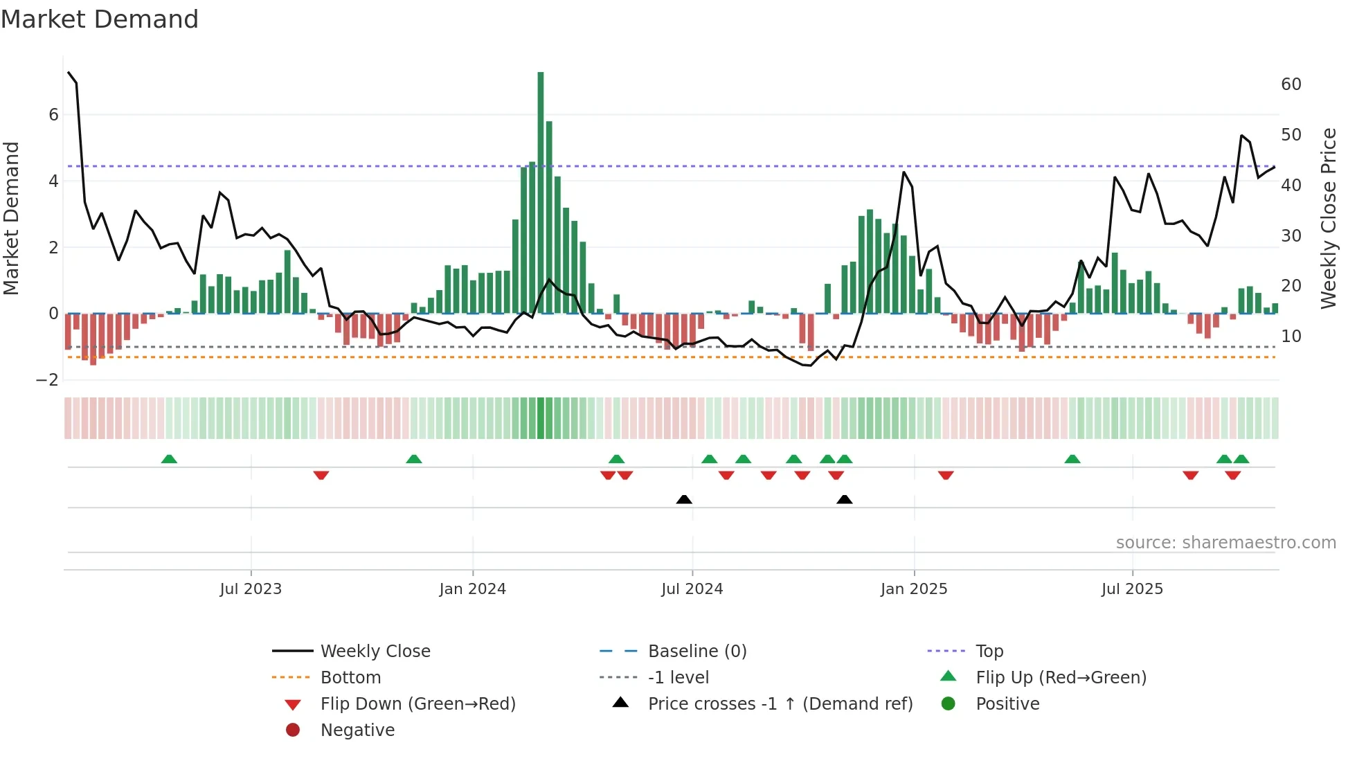 ARQQ weekly Market Demand chart