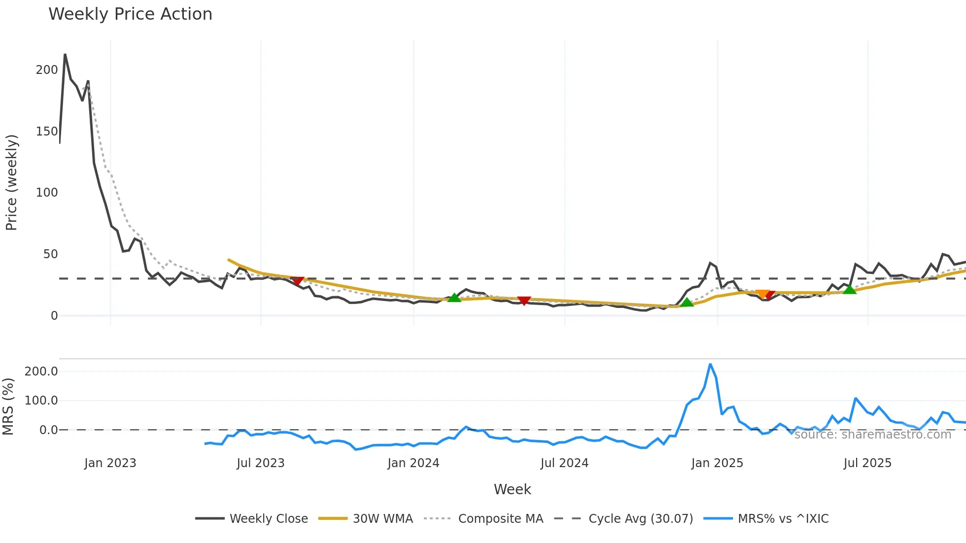 ARQQ weekly Price Action chart, closing 2025-10-20