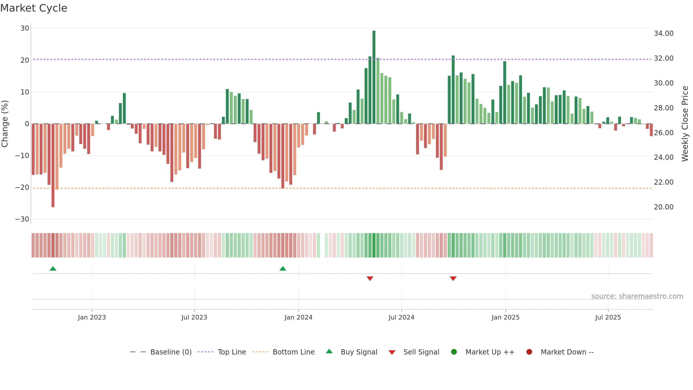 000786 weekly Market Cycle chart, closing 2025-09-15.