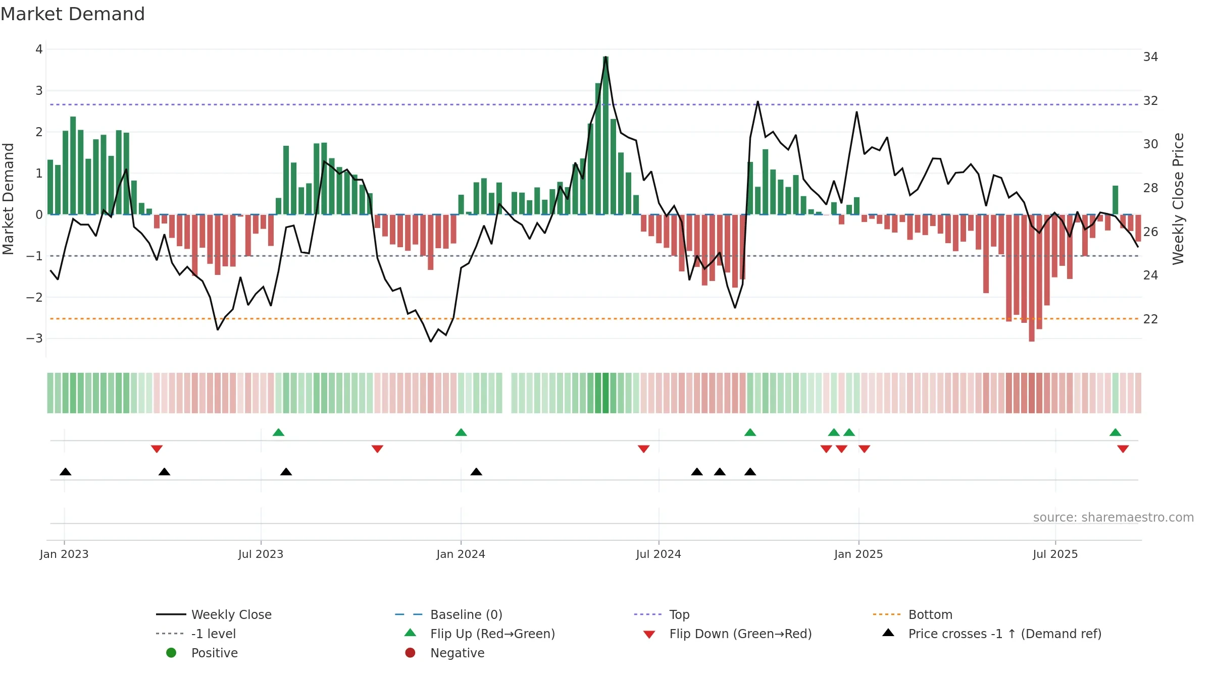 000786 weekly Market Demand chart, closing 2025-09-15.