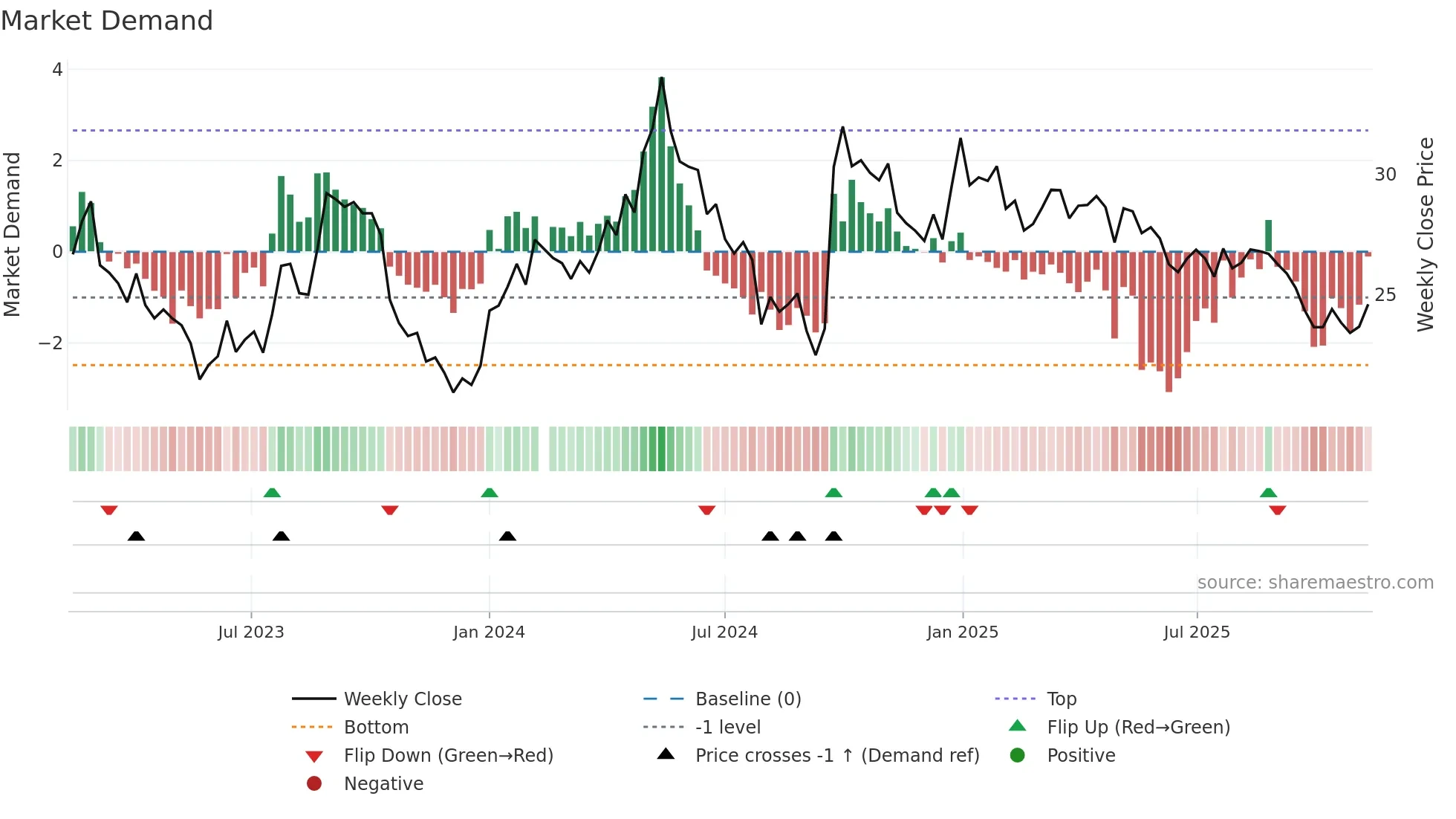 000786 weekly Market Demand chart