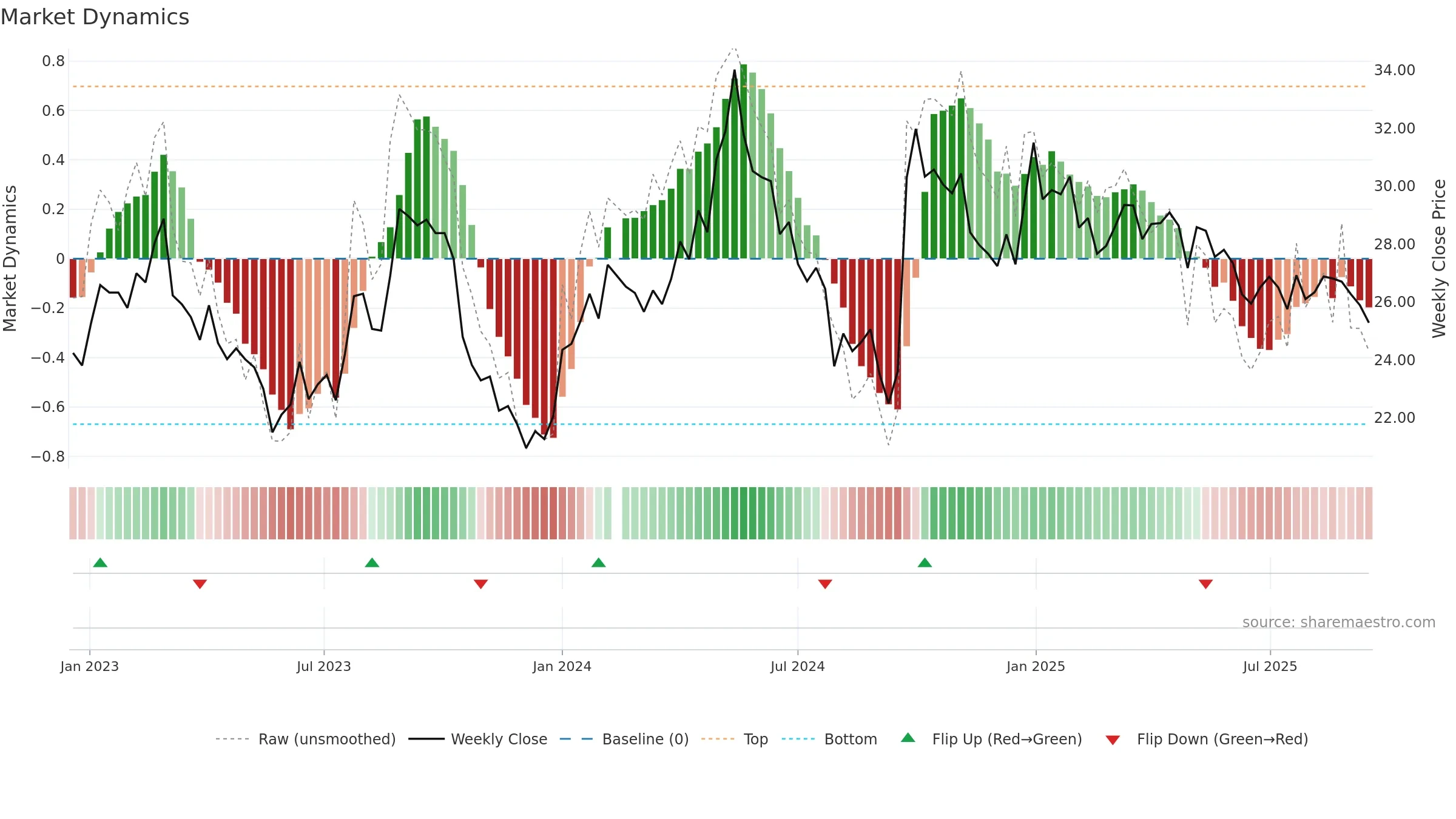 000786 weekly Market Dynamics chart, closing 2025-09-15.