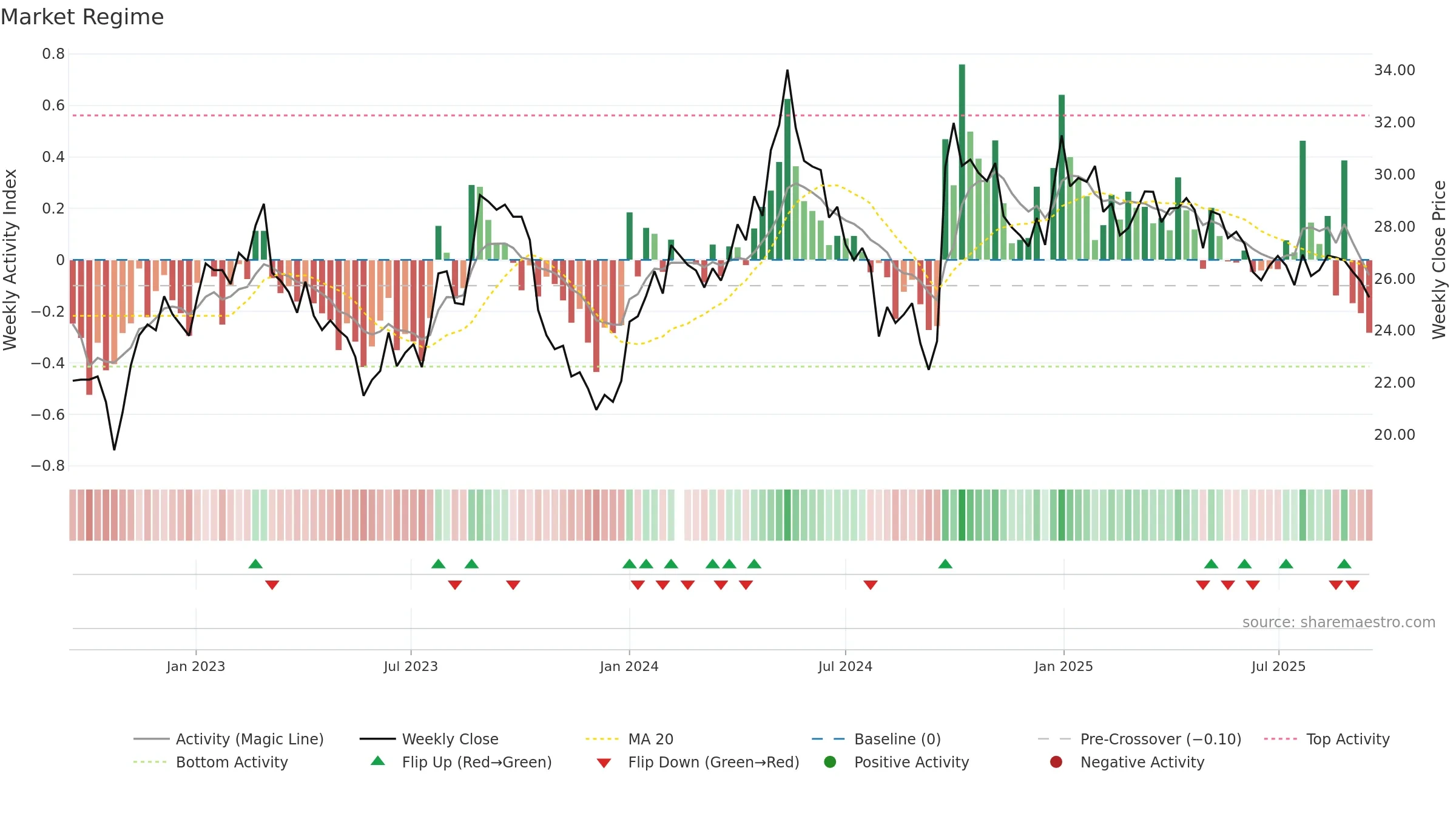 000786 weekly Market Snapshot chart, closing 2025-09-15.
