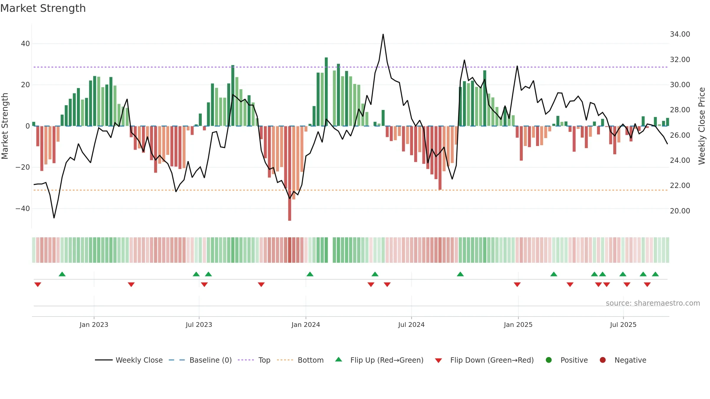 000786 weekly Market Strength chart, closing 2025-09-15.
