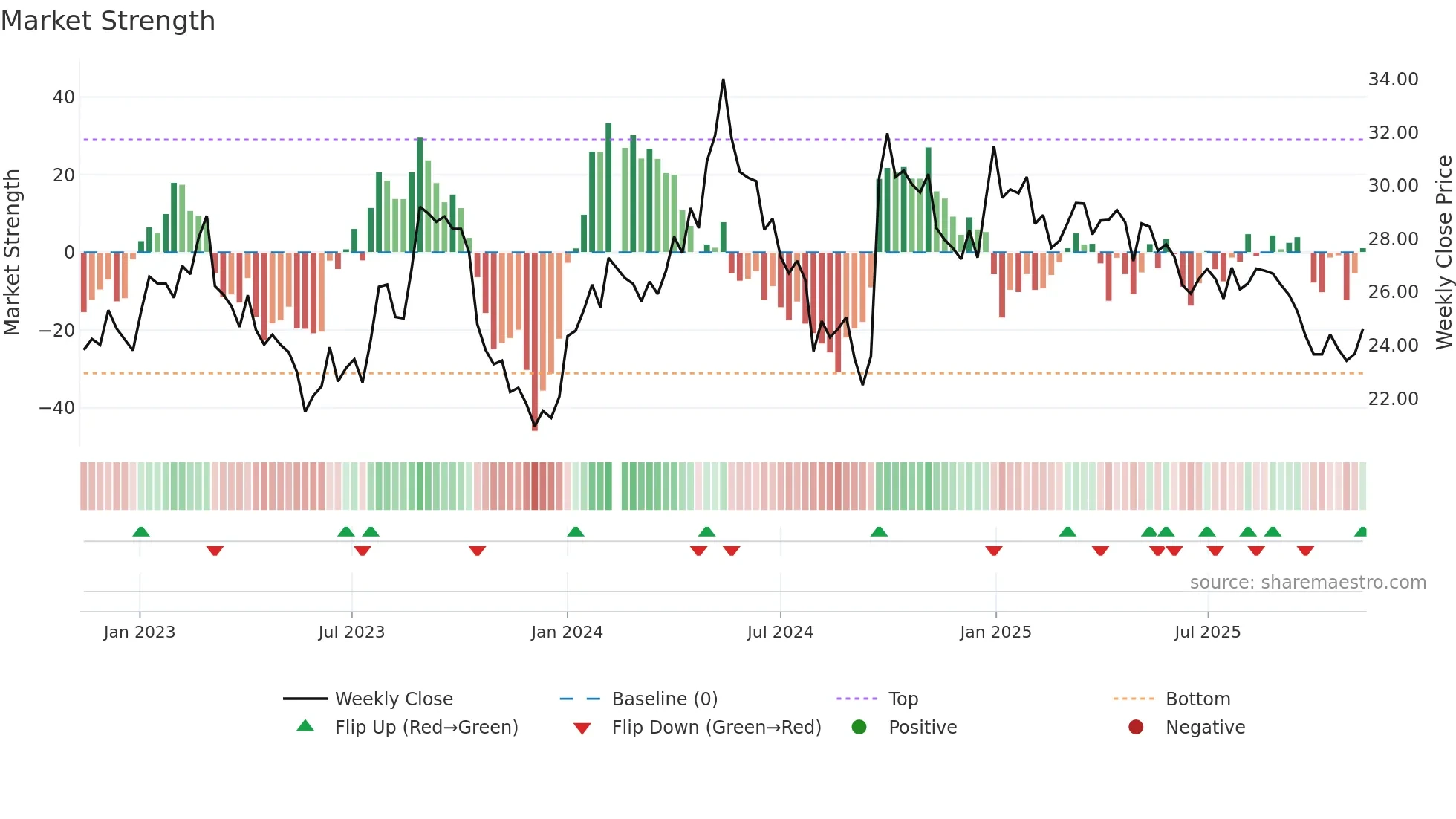 000786 weekly Market Strength chart