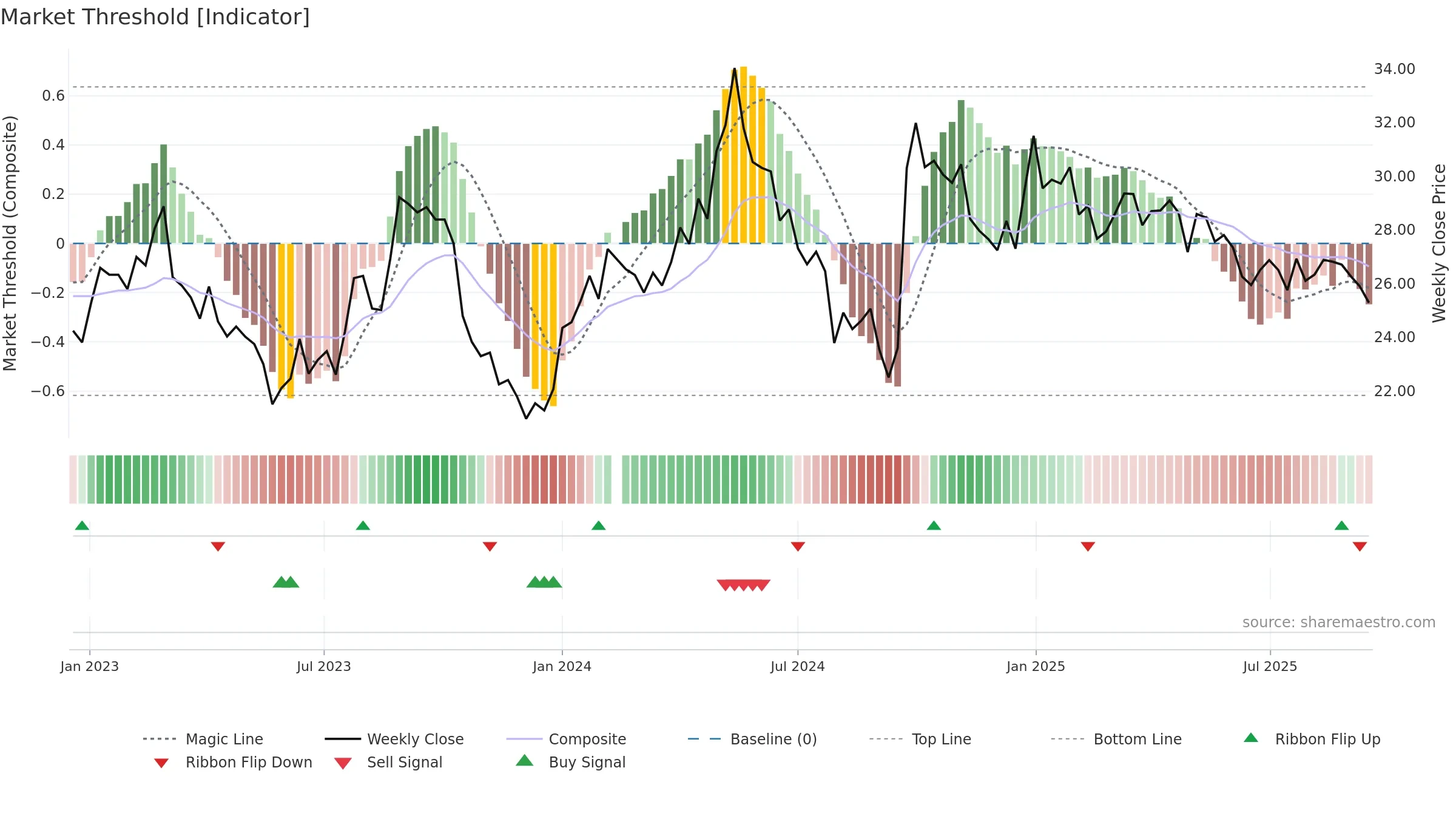 000786 weekly Market Threshold chart, closing 2025-09-15.