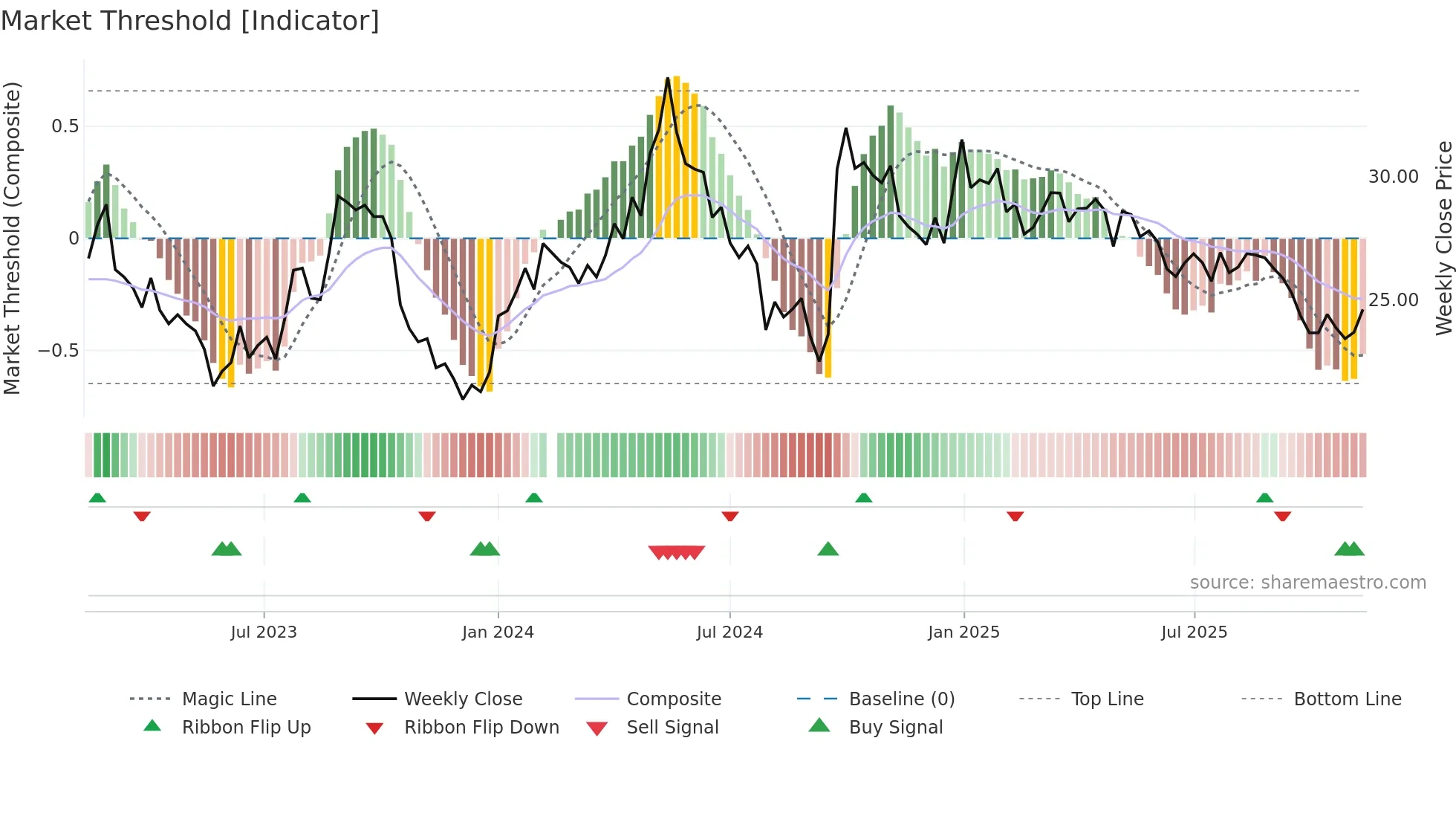 000786 weekly Market Threshold chart
