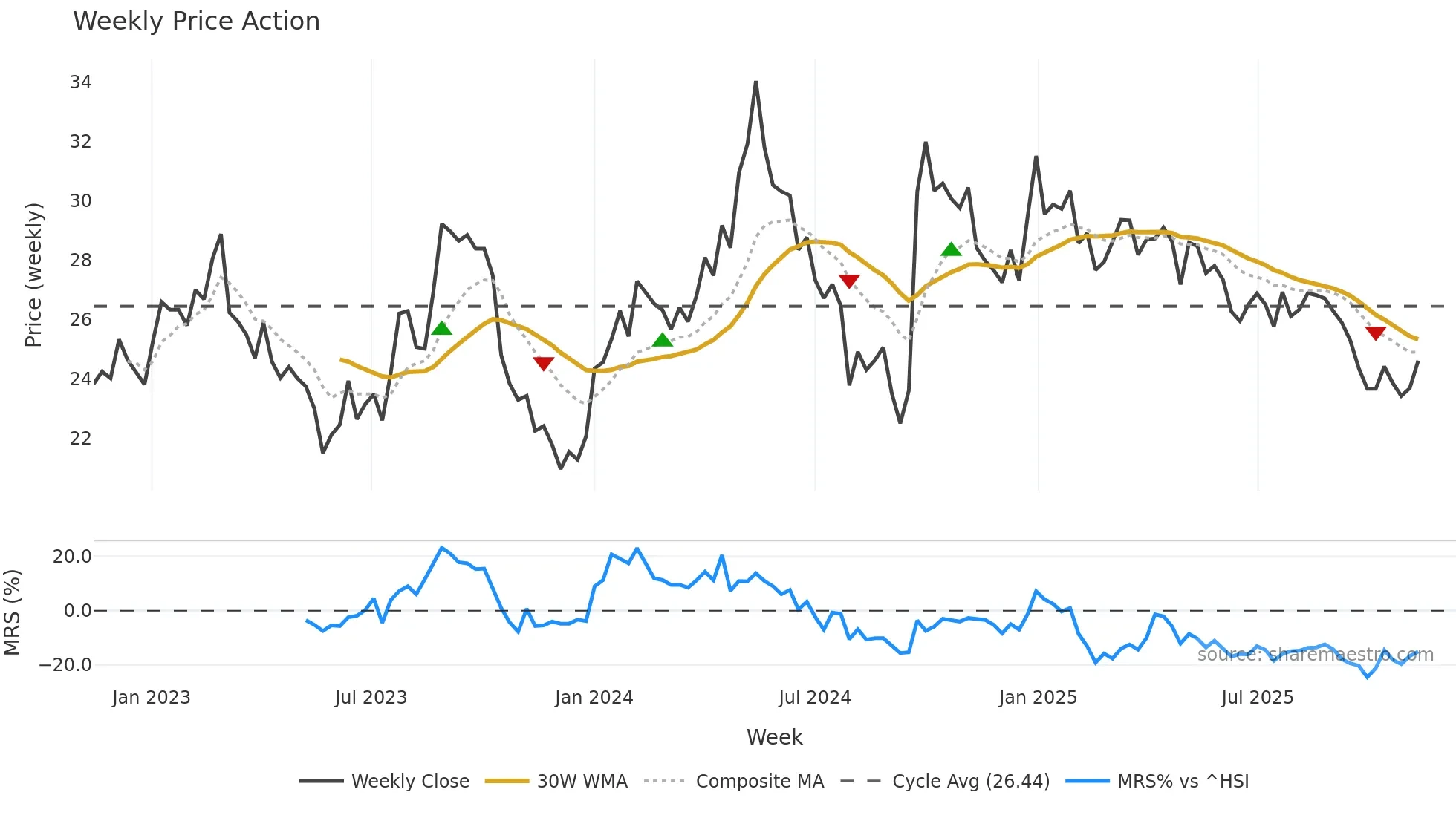000786 weekly Price Action chart, closing 2025-11-10