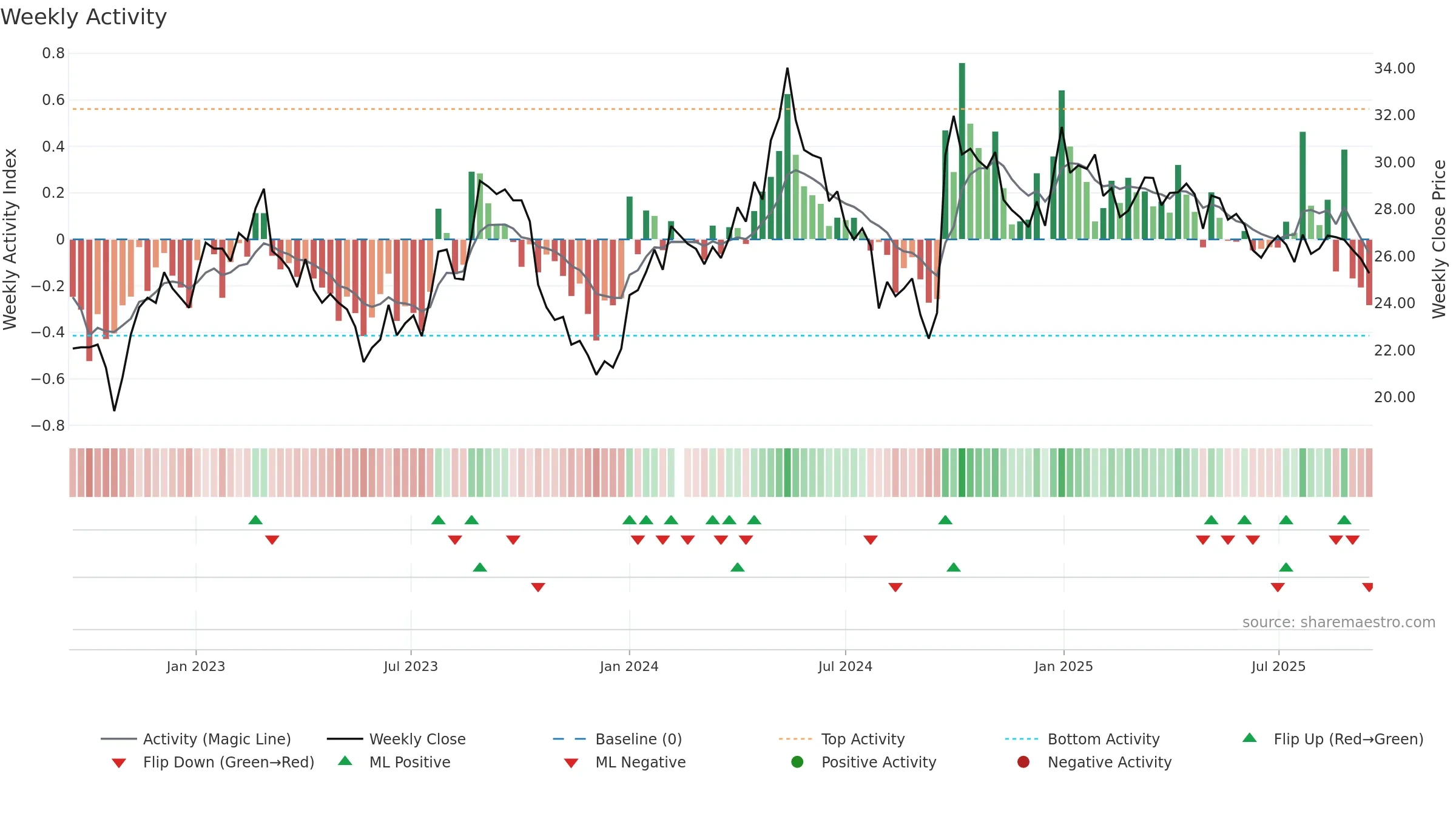 000786 weekly Activity chart, closing 2025-09-15.