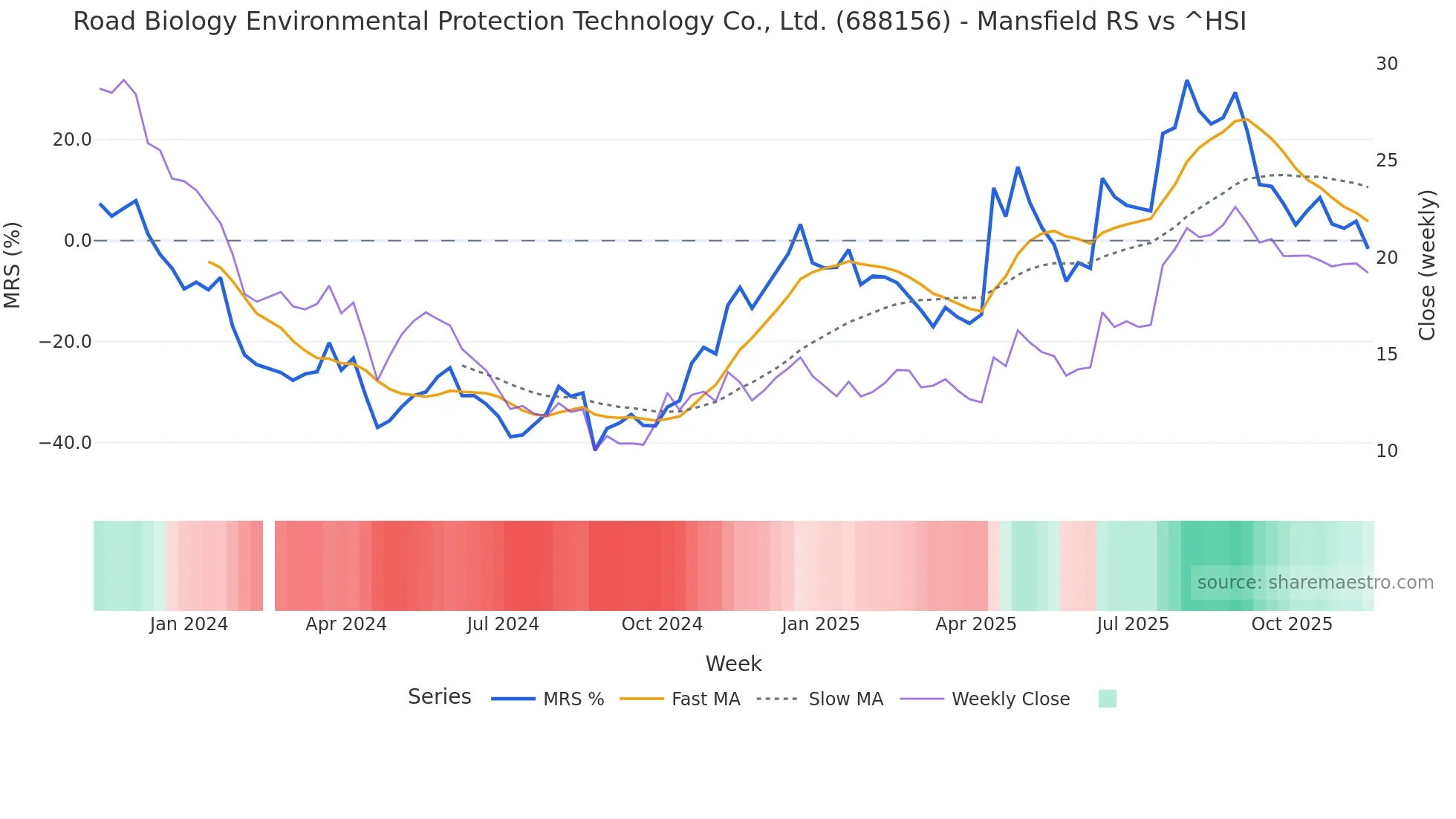 688156 Mansfield Relative Strength chart