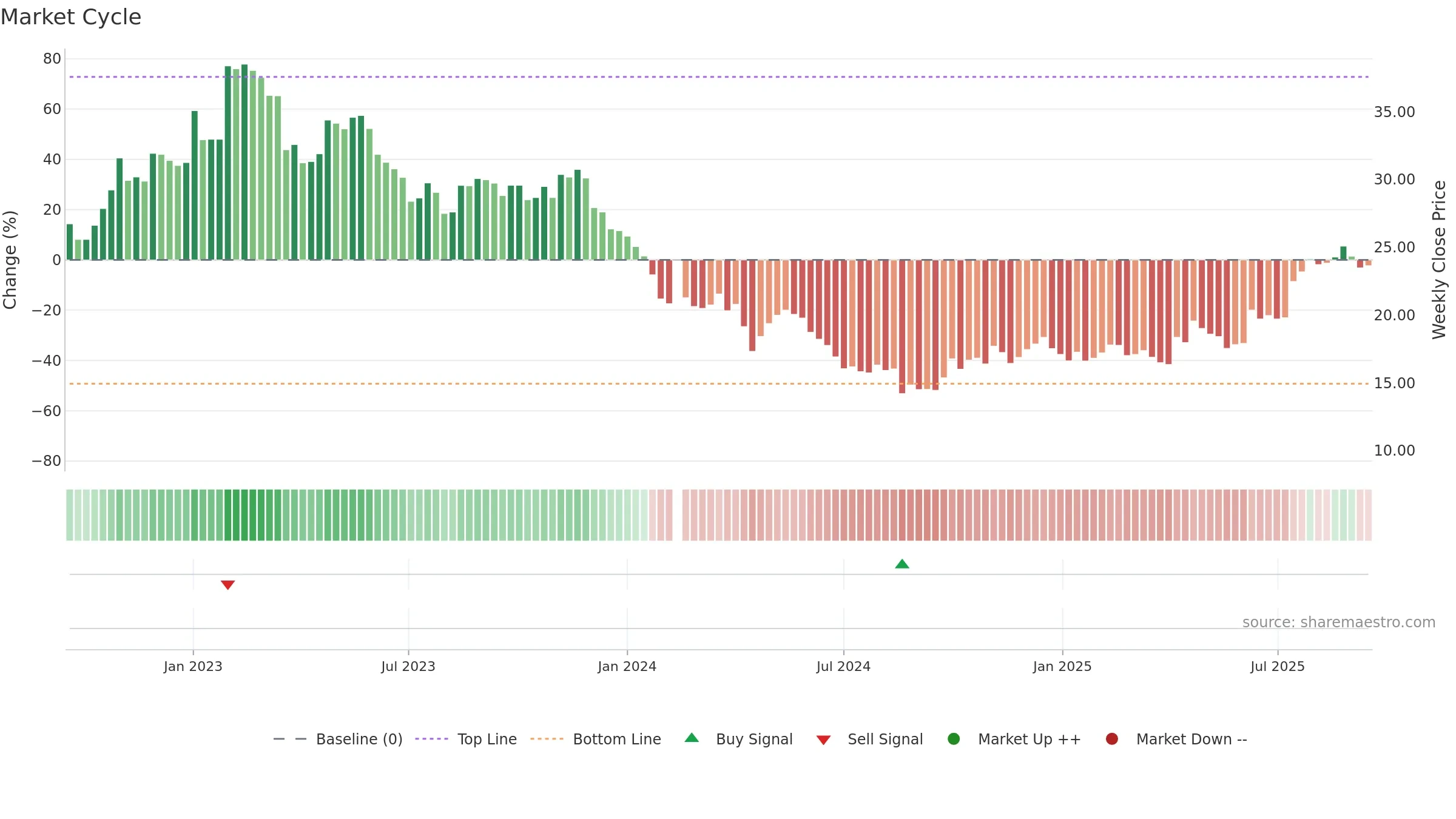 688156 weekly Market Cycle chart, closing 2025-09-15.