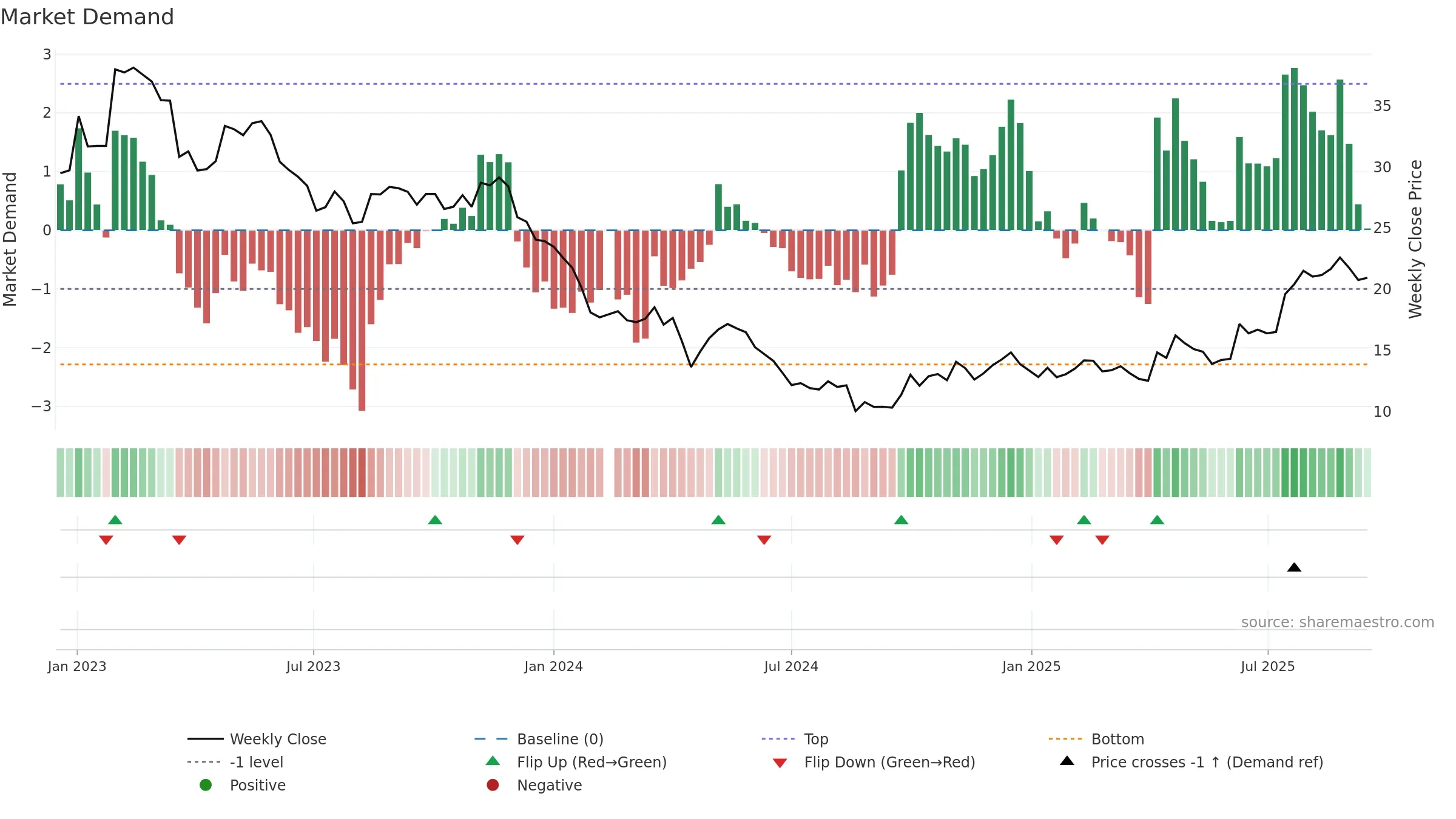 688156 weekly Market Demand chart, closing 2025-09-15.