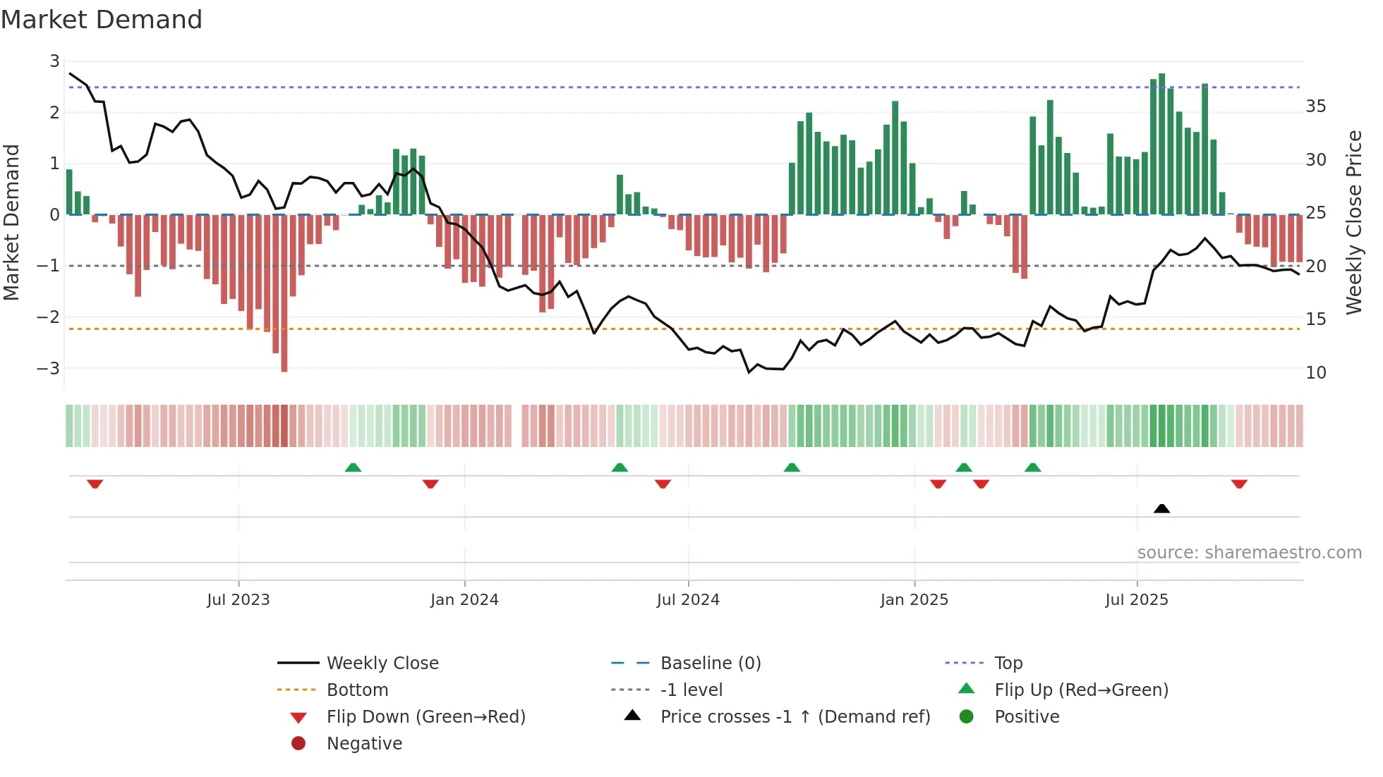 688156 weekly Market Demand chart