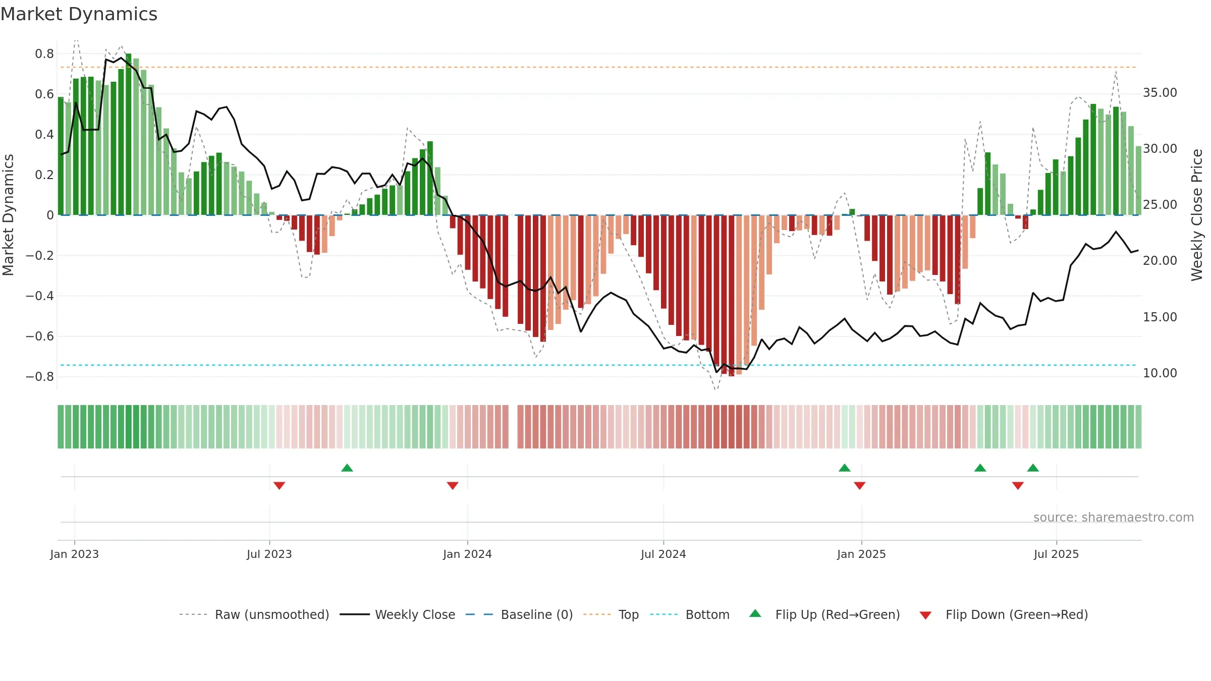 688156 weekly Market Dynamics chart, closing 2025-09-15.