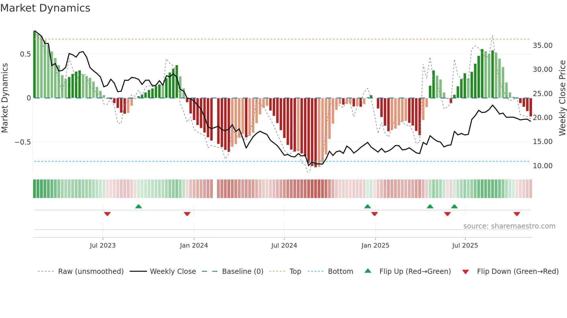 688156 weekly Market Dynamics chart